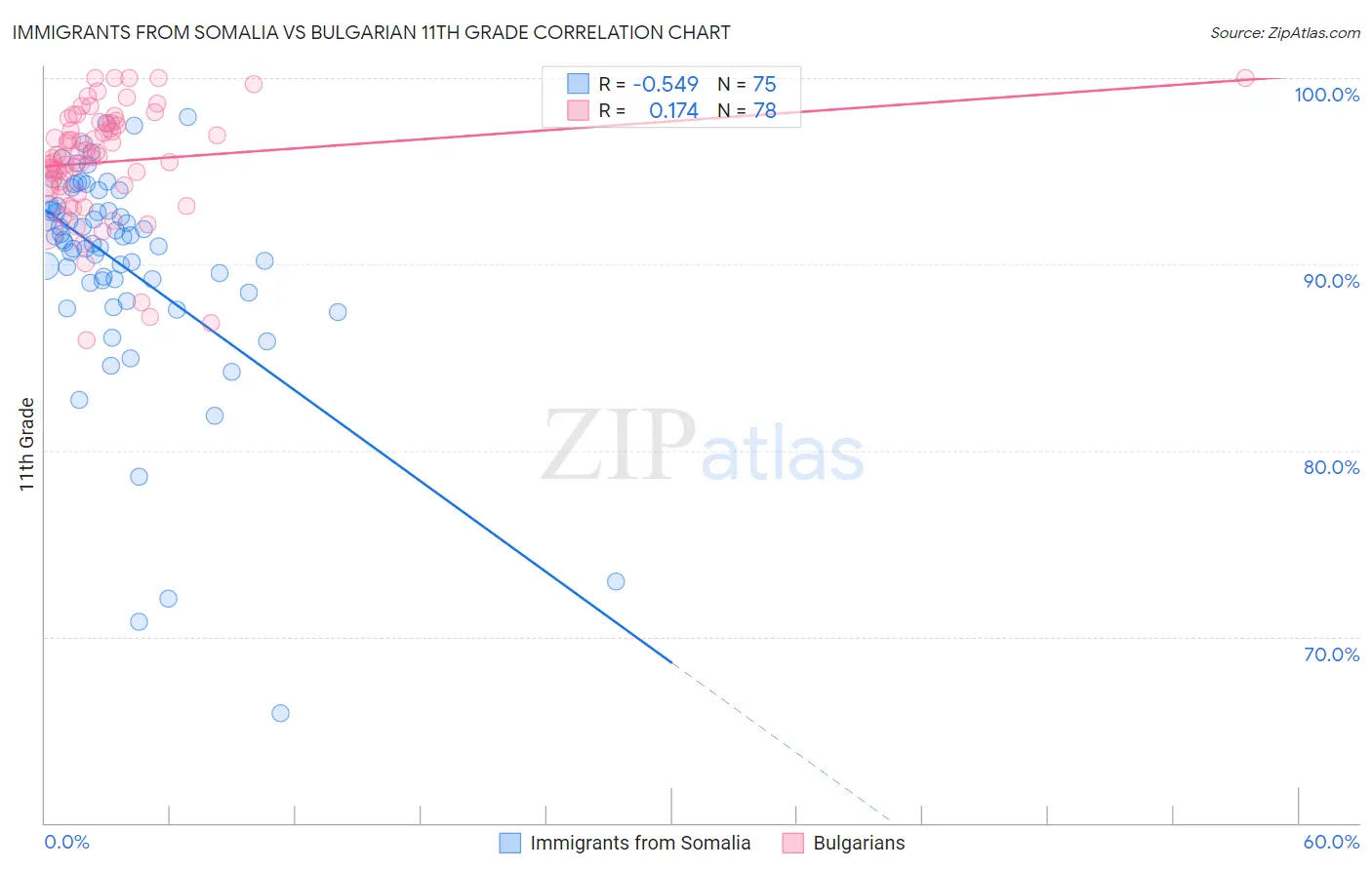 Immigrants from Somalia vs Bulgarian 11th Grade