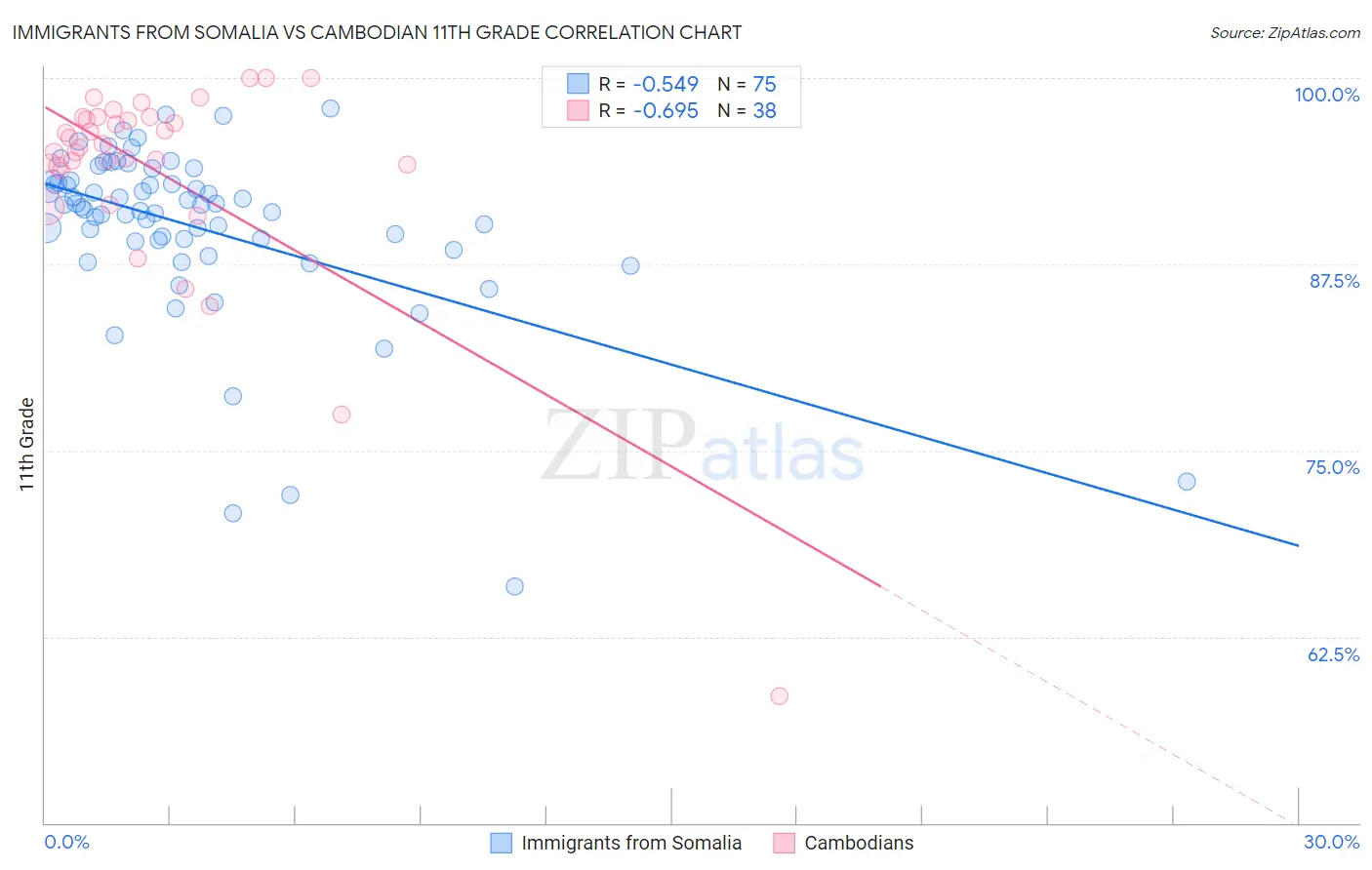 Immigrants from Somalia vs Cambodian 11th Grade