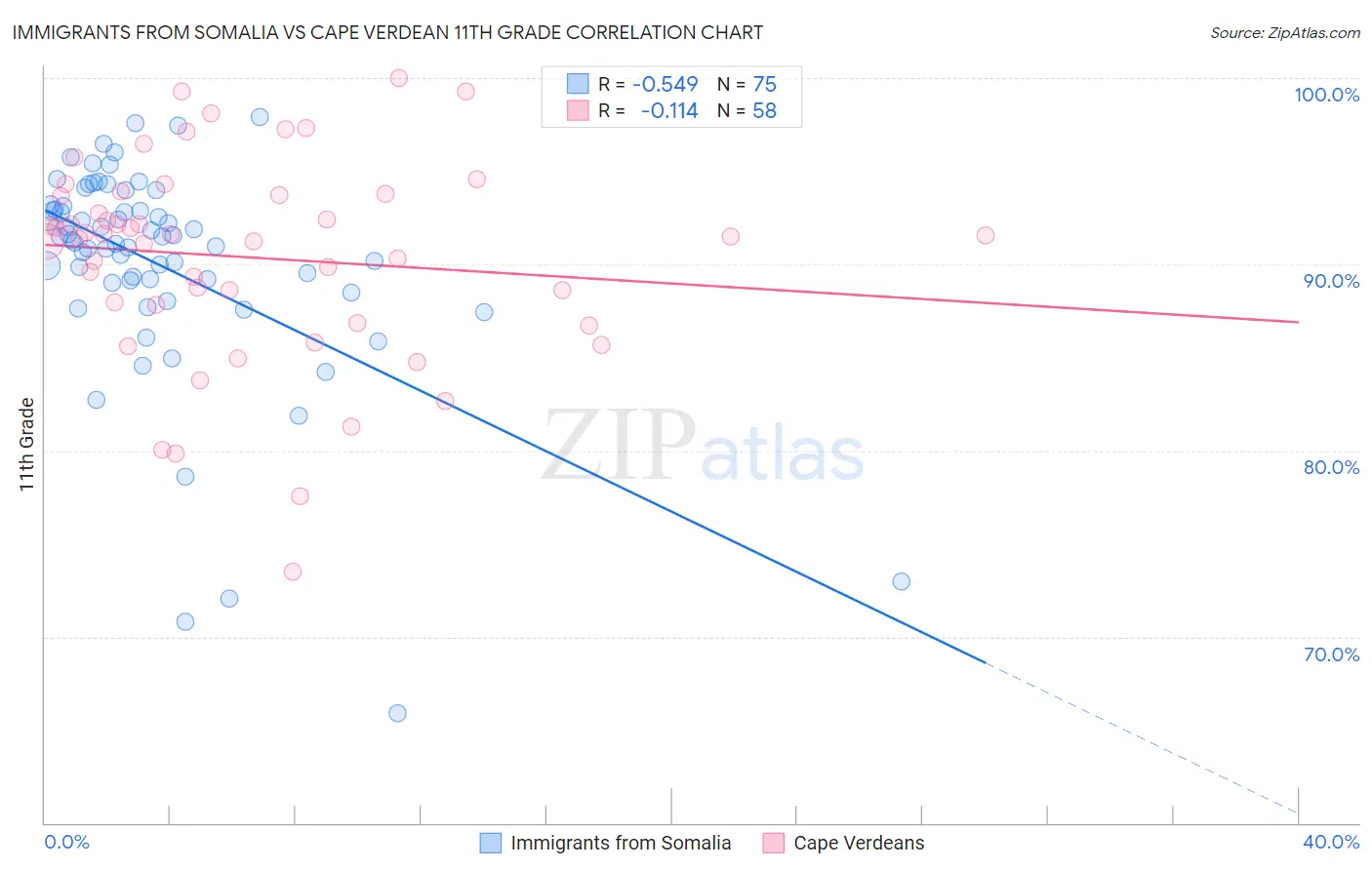 Immigrants from Somalia vs Cape Verdean 11th Grade