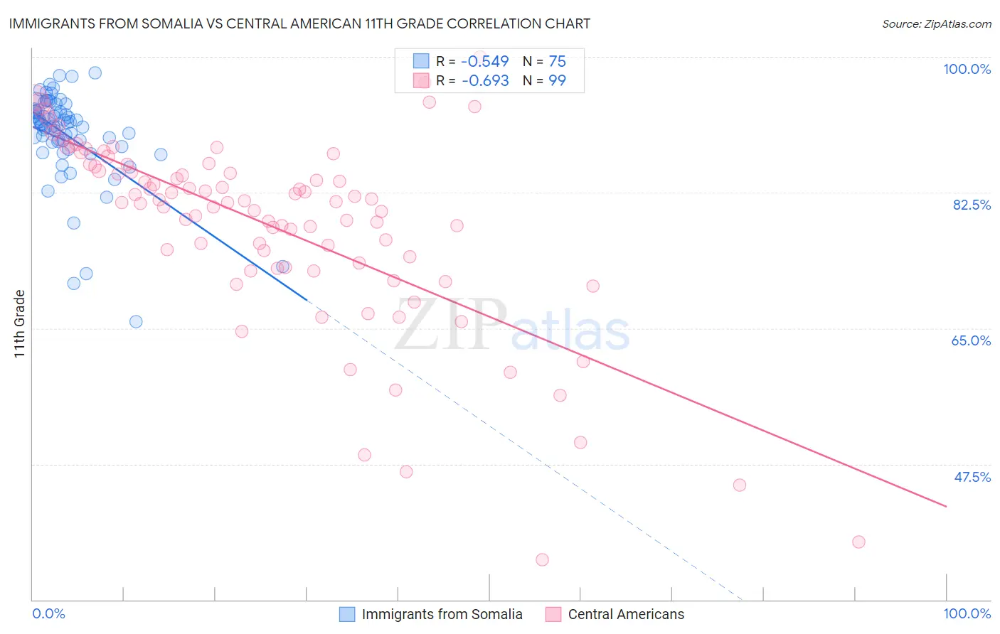 Immigrants from Somalia vs Central American 11th Grade