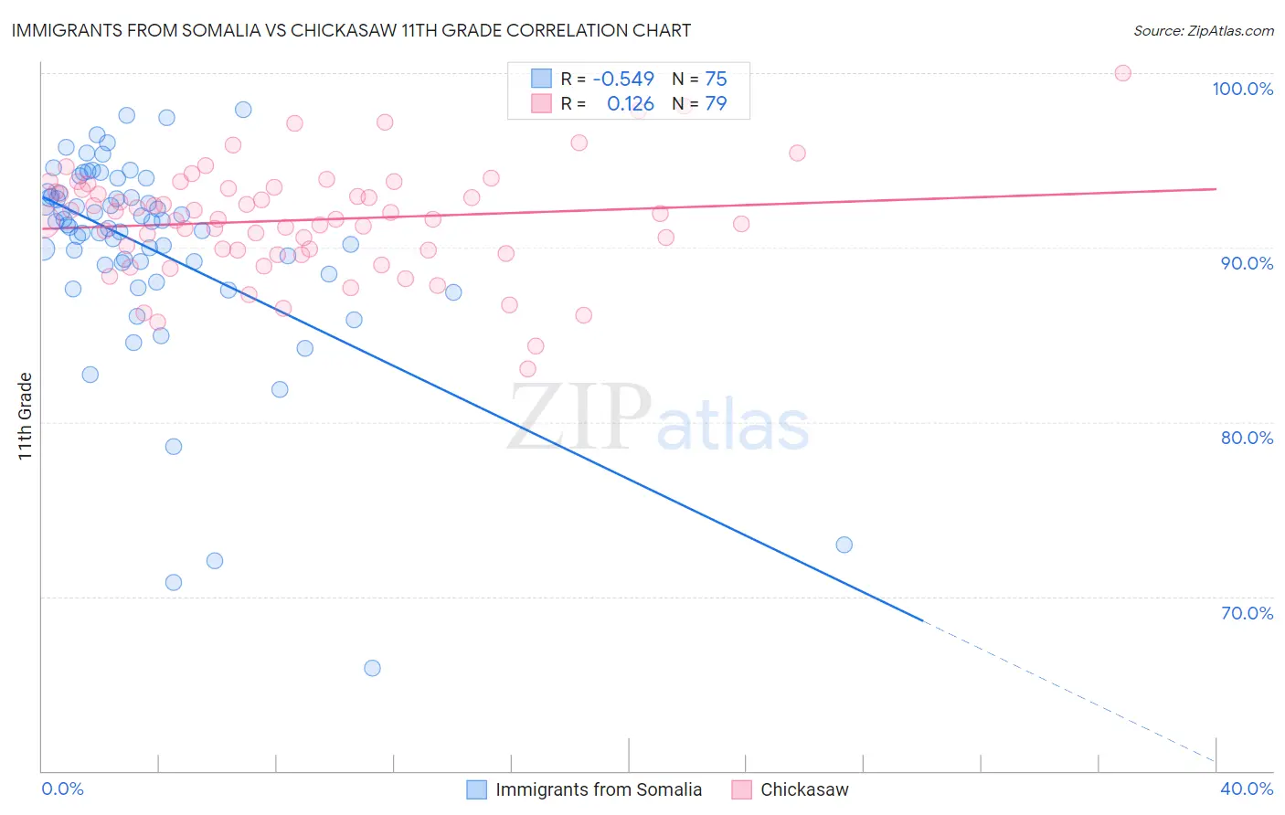 Immigrants from Somalia vs Chickasaw 11th Grade