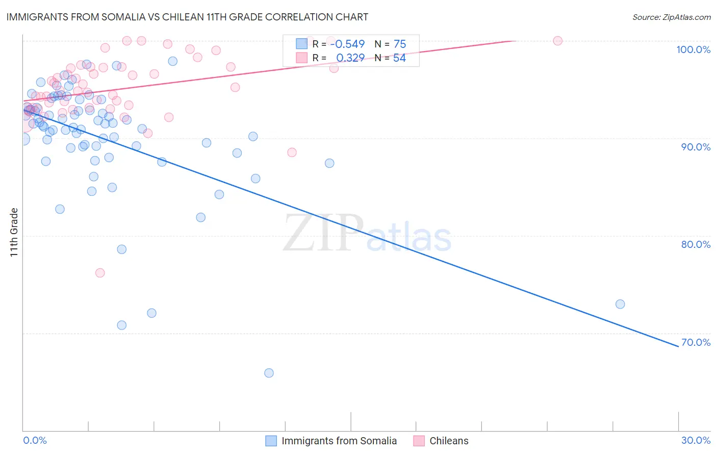 Immigrants from Somalia vs Chilean 11th Grade