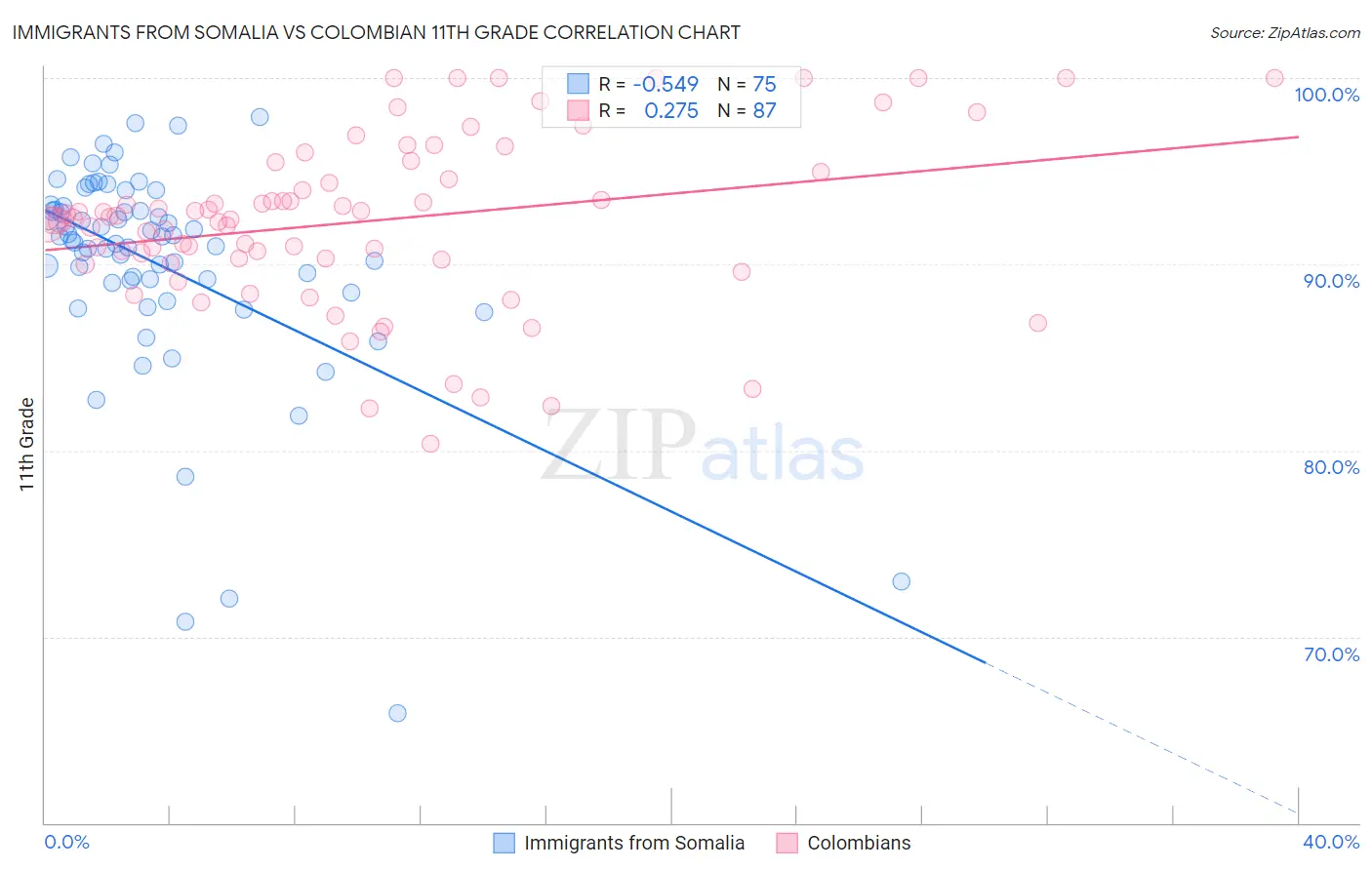 Immigrants from Somalia vs Colombian 11th Grade