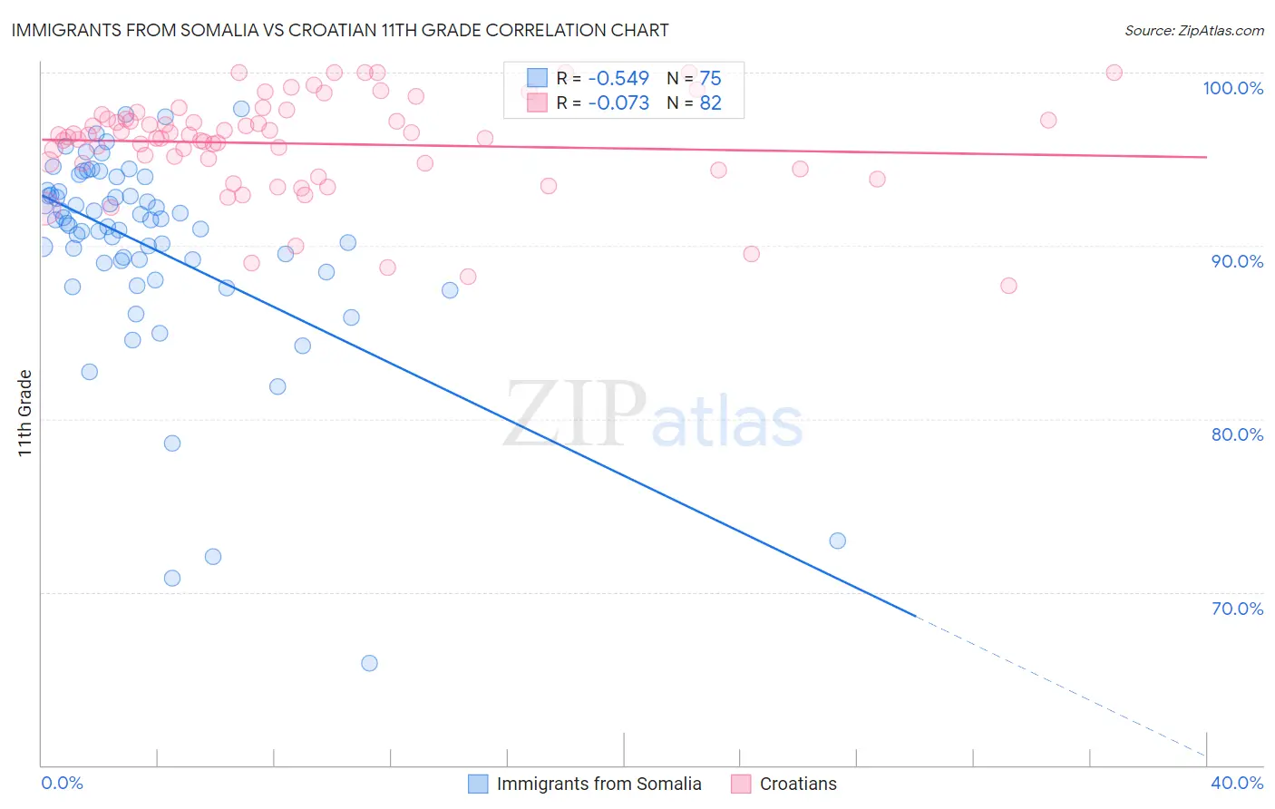 Immigrants from Somalia vs Croatian 11th Grade