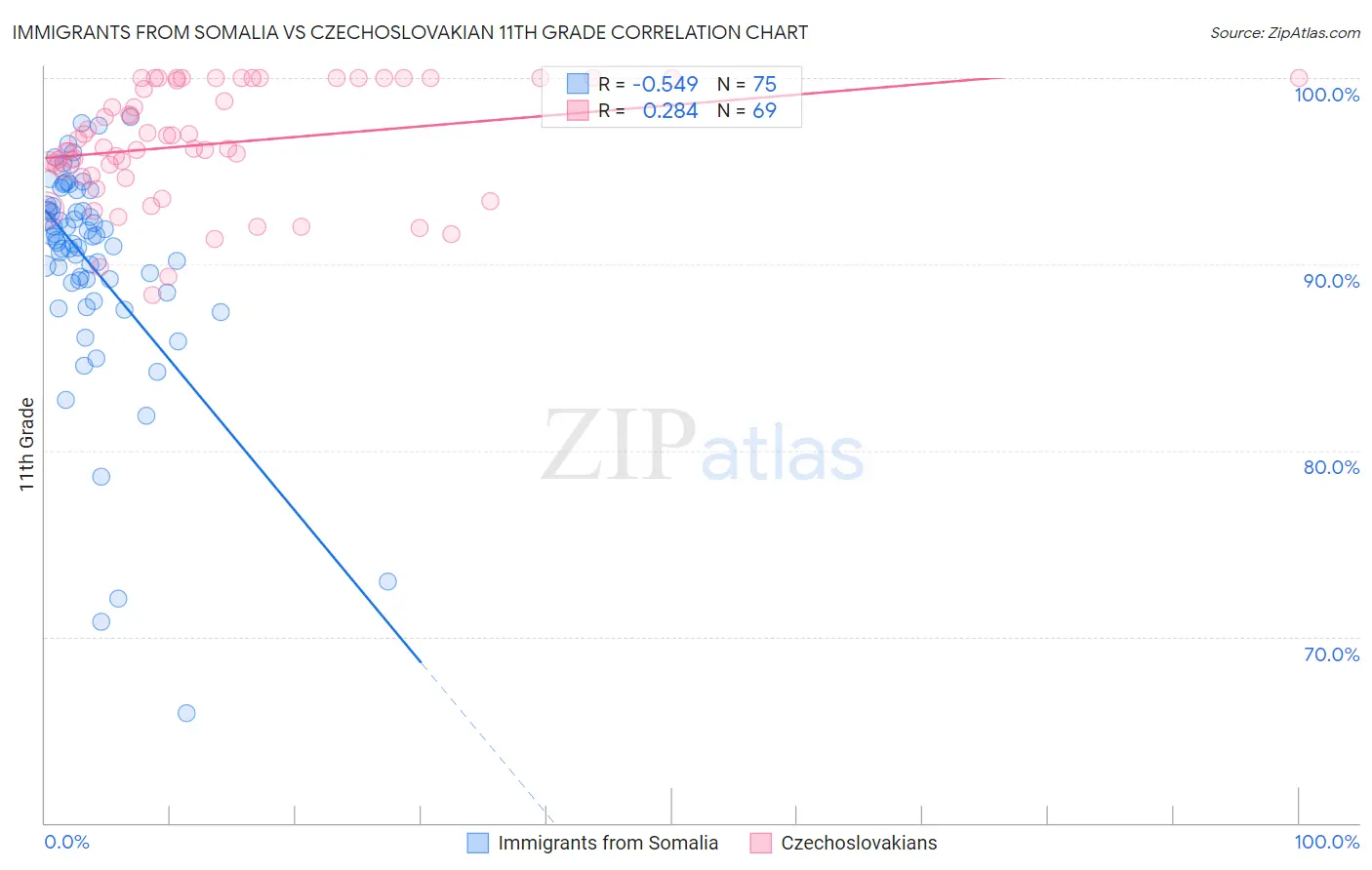 Immigrants from Somalia vs Czechoslovakian 11th Grade