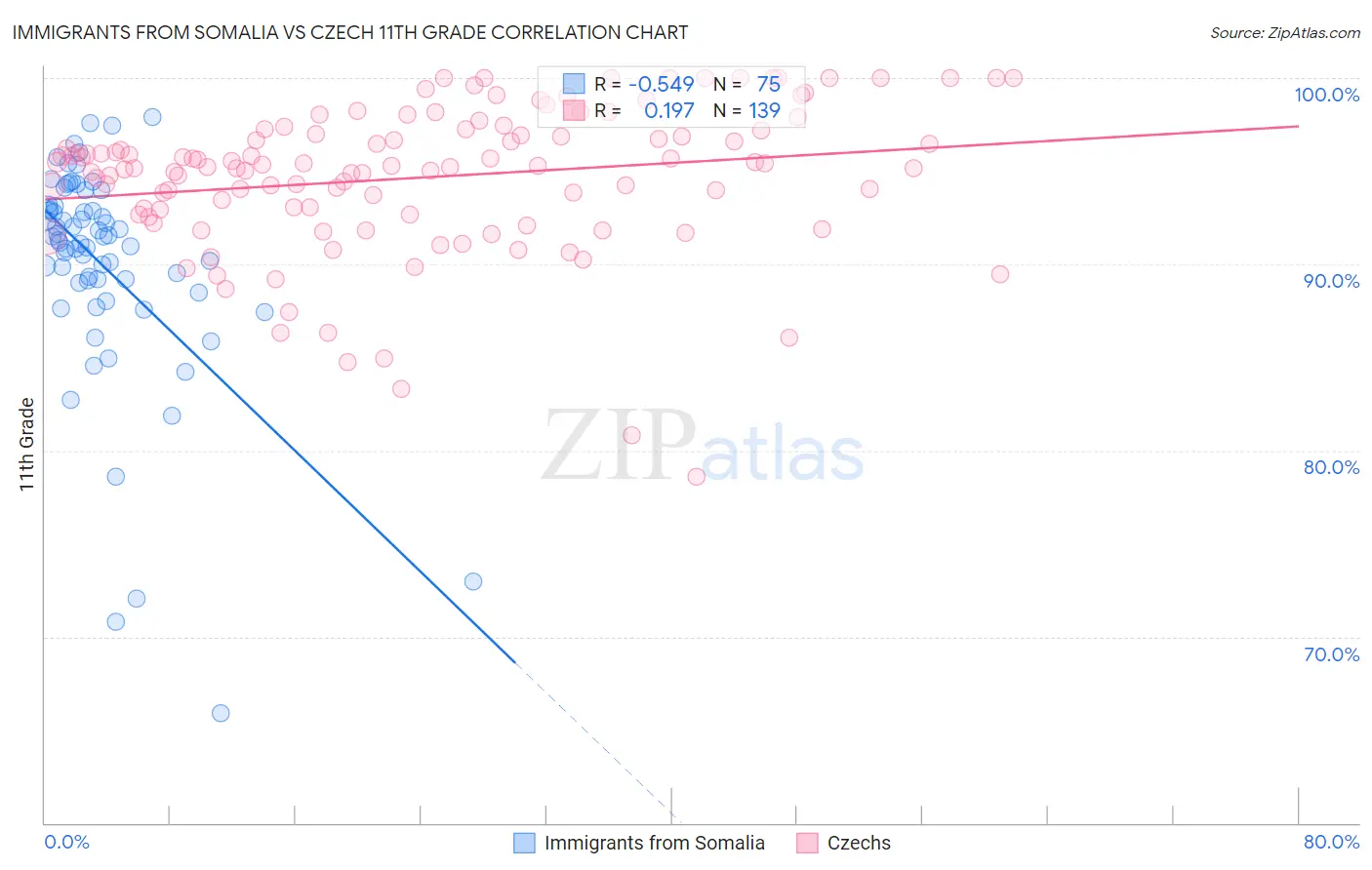 Immigrants from Somalia vs Czech 11th Grade