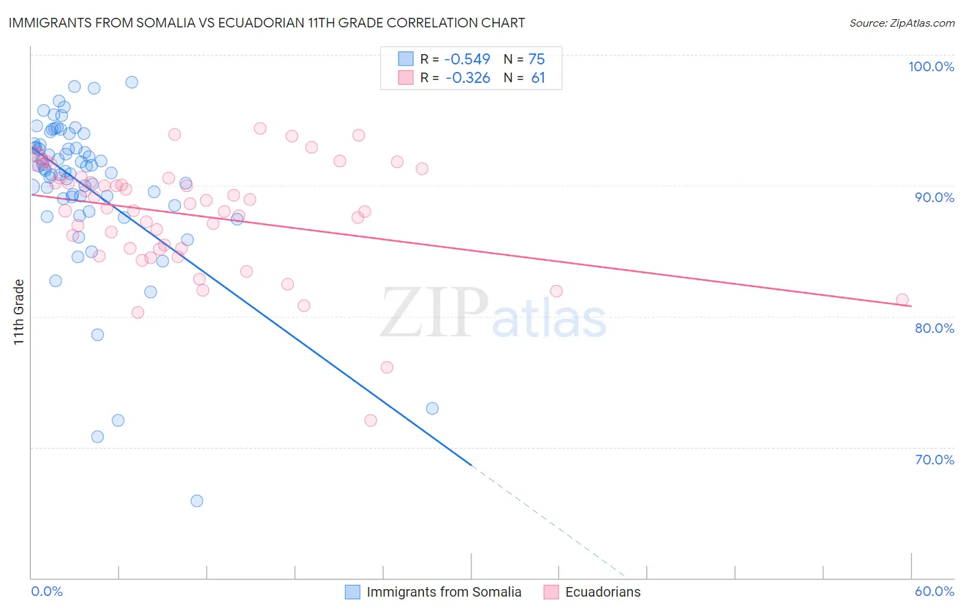 Immigrants from Somalia vs Ecuadorian 11th Grade