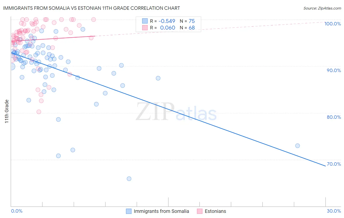 Immigrants from Somalia vs Estonian 11th Grade