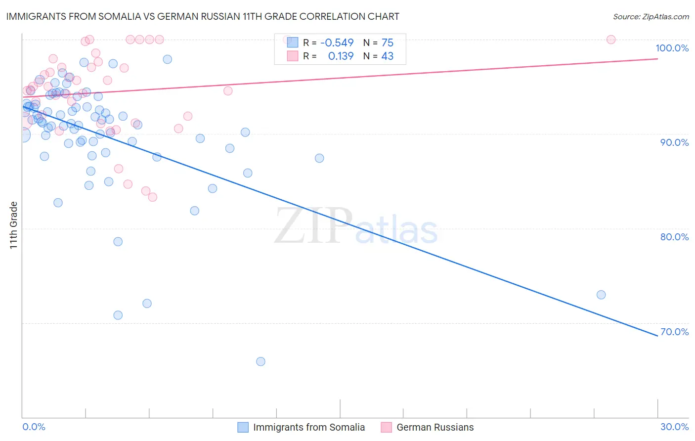 Immigrants from Somalia vs German Russian 11th Grade