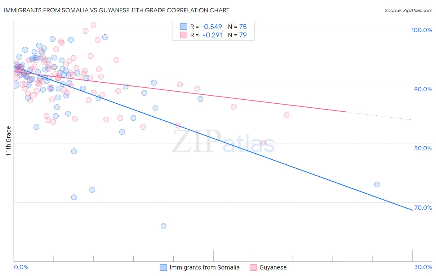 Immigrants from Somalia vs Guyanese 11th Grade