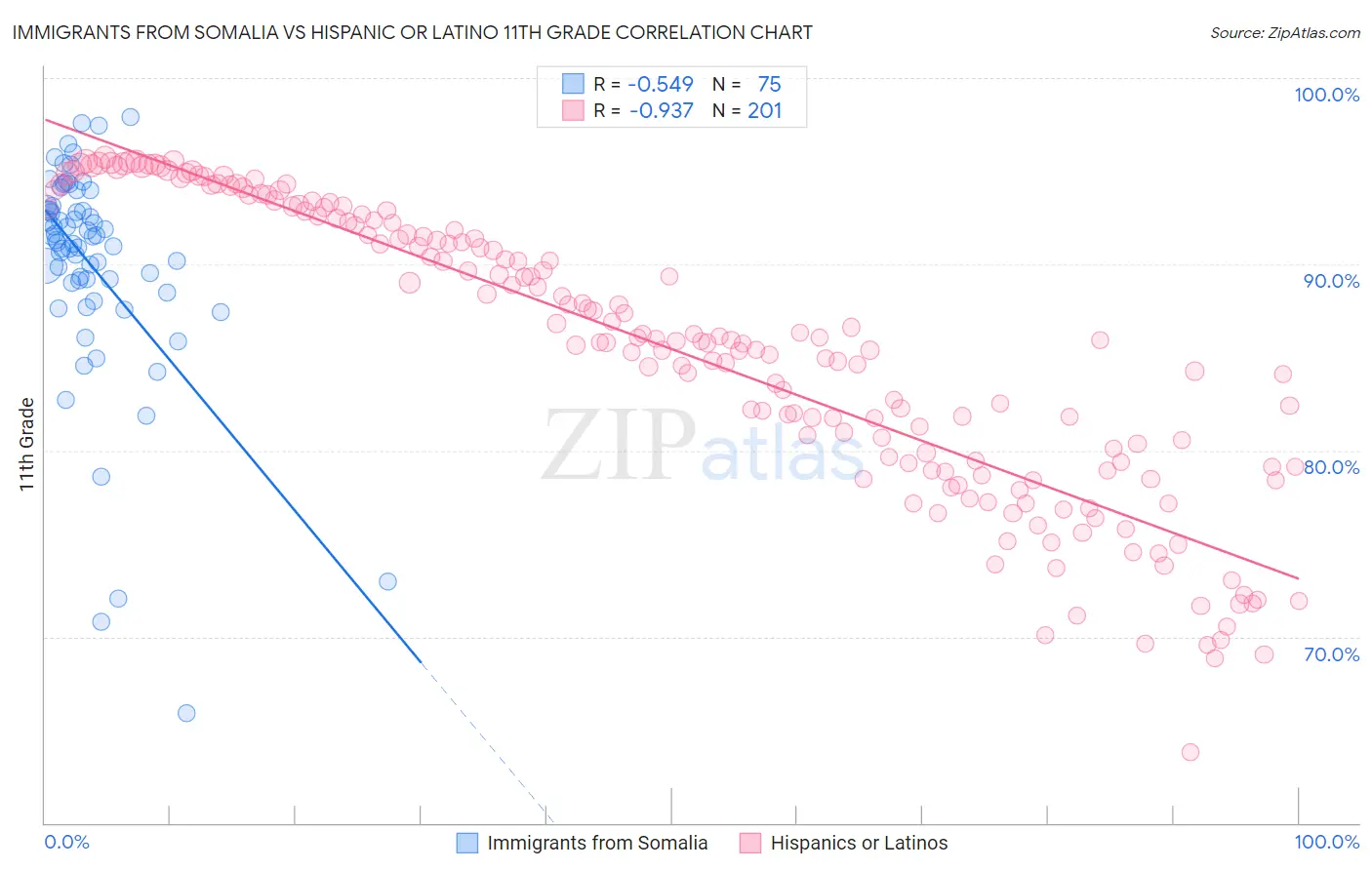 Immigrants from Somalia vs Hispanic or Latino 11th Grade