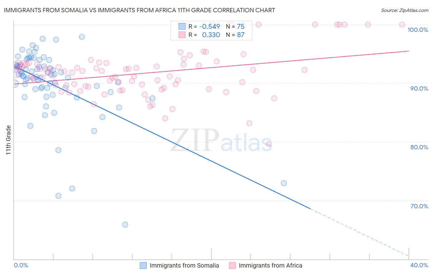 Immigrants from Somalia vs Immigrants from Africa 11th Grade
