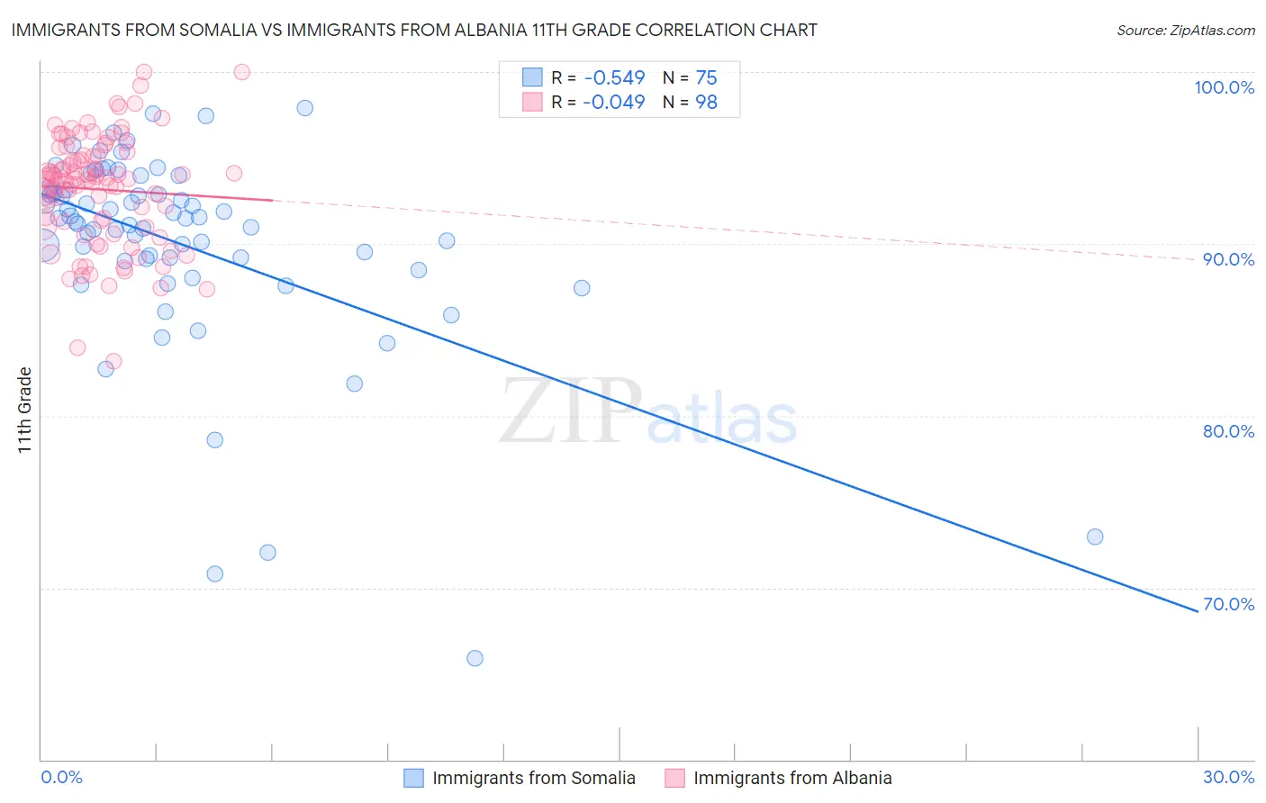 Immigrants from Somalia vs Immigrants from Albania 11th Grade