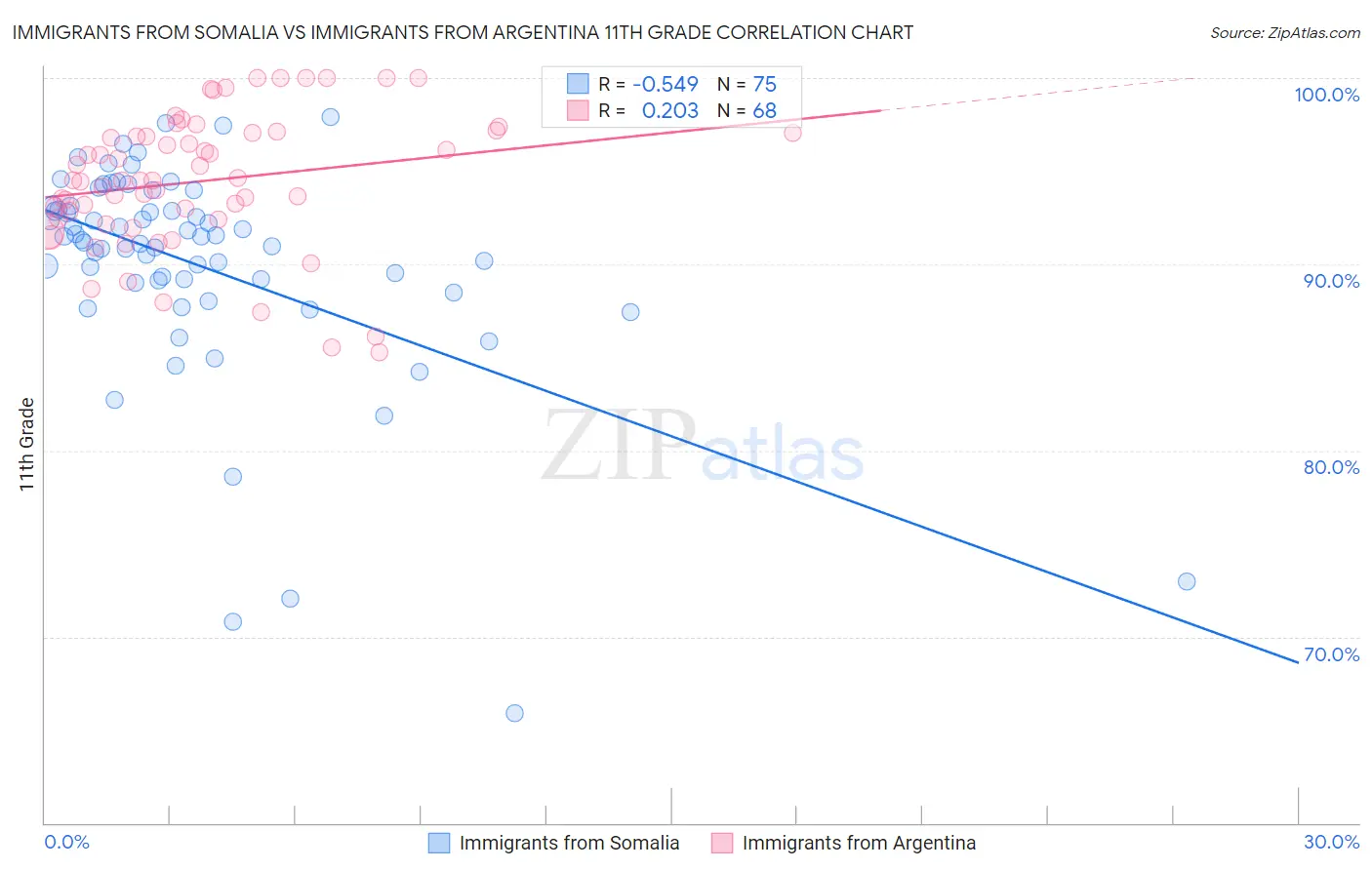 Immigrants from Somalia vs Immigrants from Argentina 11th Grade