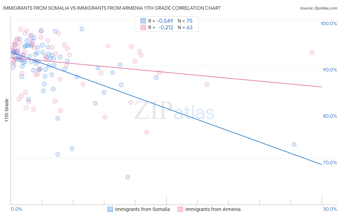 Immigrants from Somalia vs Immigrants from Armenia 11th Grade