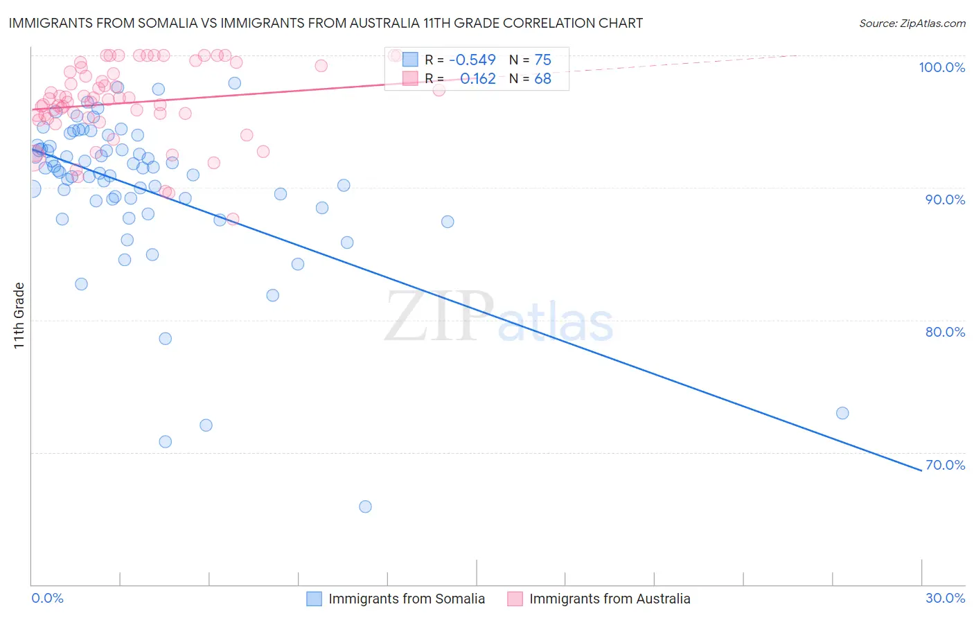 Immigrants from Somalia vs Immigrants from Australia 11th Grade