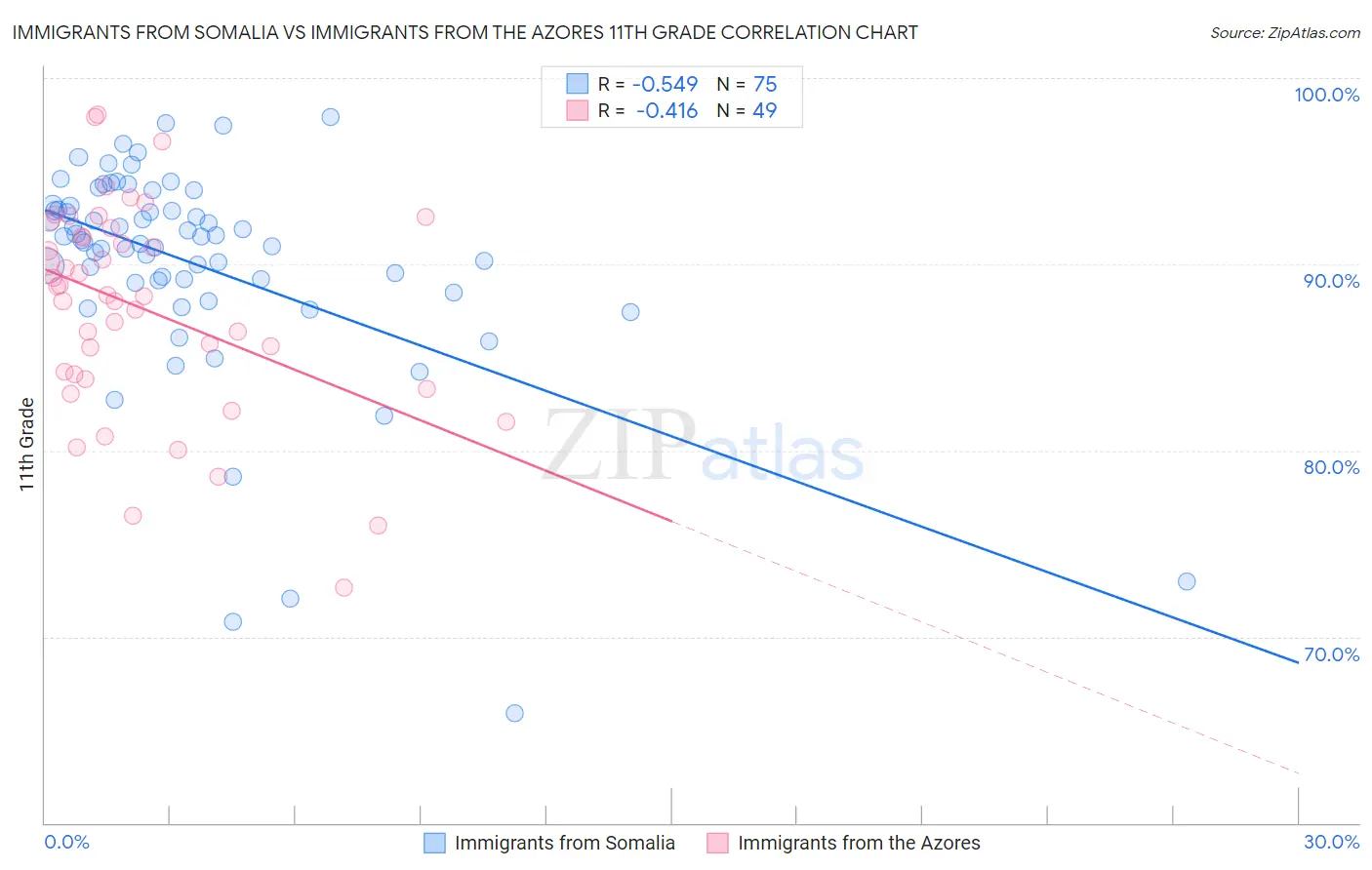 Immigrants from Somalia vs Immigrants from the Azores 11th Grade