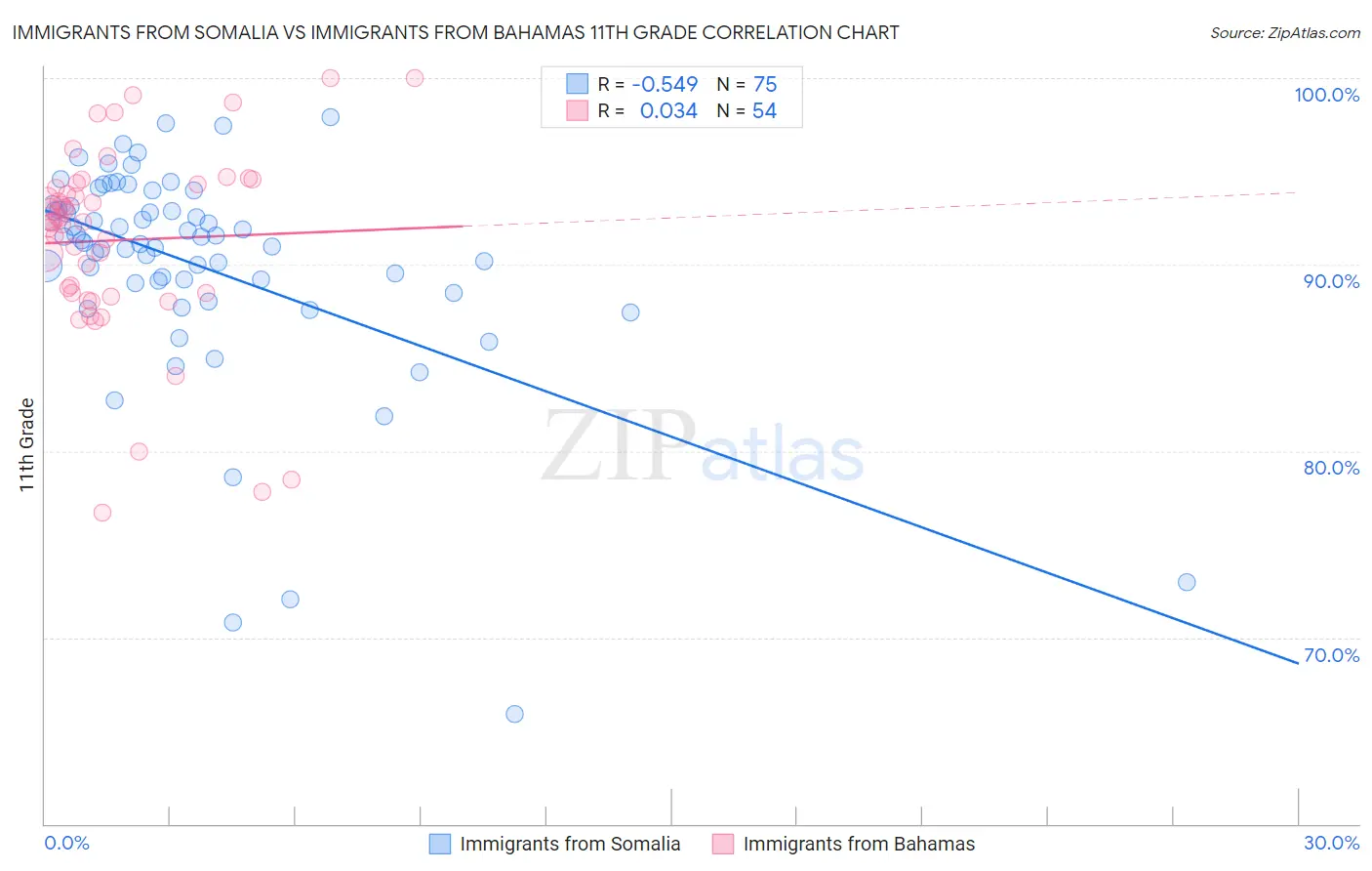 Immigrants from Somalia vs Immigrants from Bahamas 11th Grade