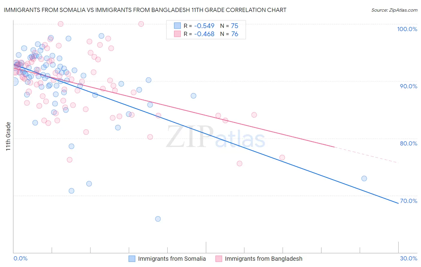 Immigrants from Somalia vs Immigrants from Bangladesh 11th Grade