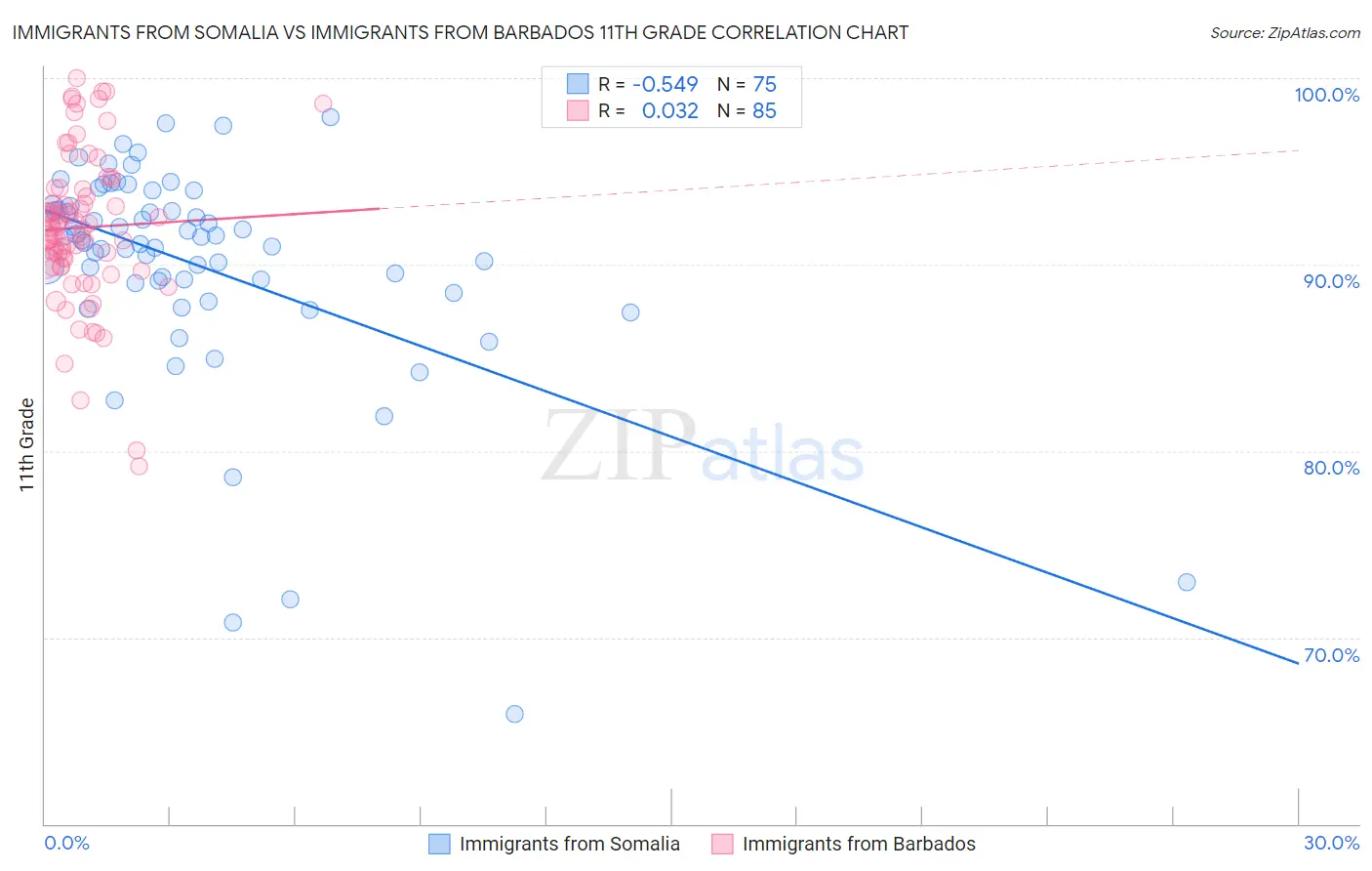 Immigrants from Somalia vs Immigrants from Barbados 11th Grade