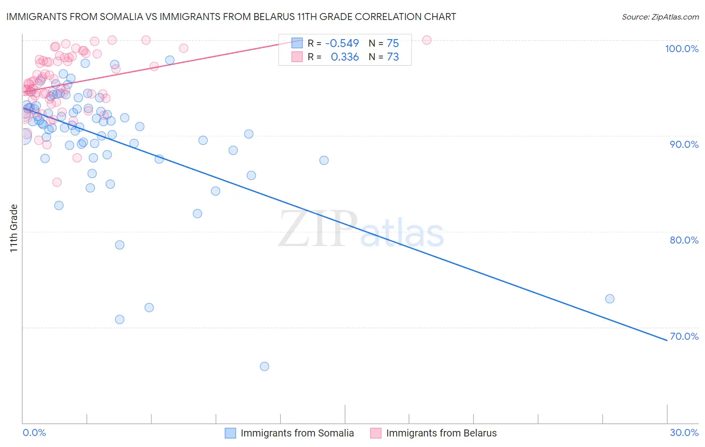 Immigrants from Somalia vs Immigrants from Belarus 11th Grade
