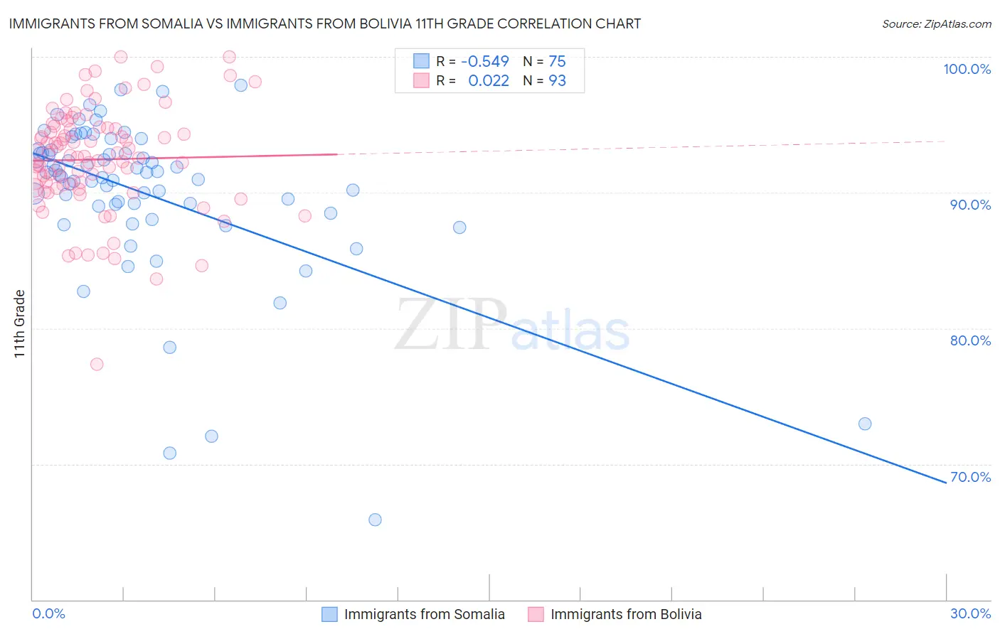 Immigrants from Somalia vs Immigrants from Bolivia 11th Grade