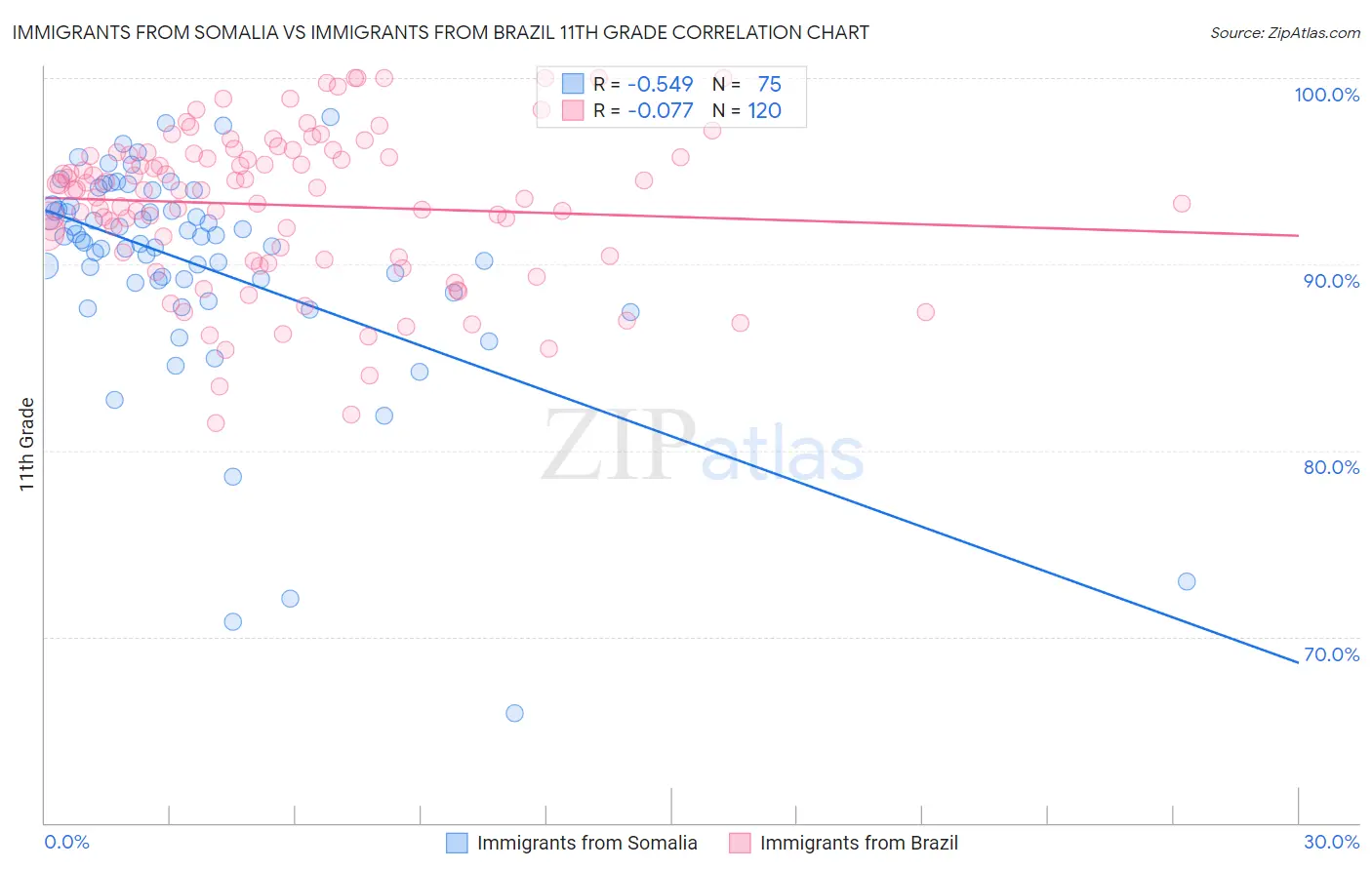 Immigrants from Somalia vs Immigrants from Brazil 11th Grade