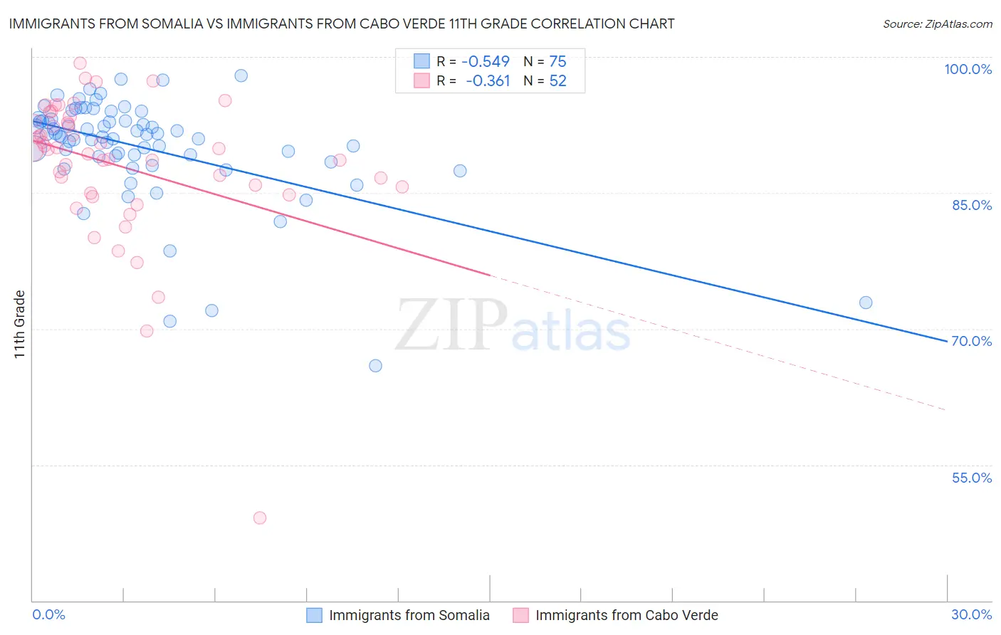 Immigrants from Somalia vs Immigrants from Cabo Verde 11th Grade