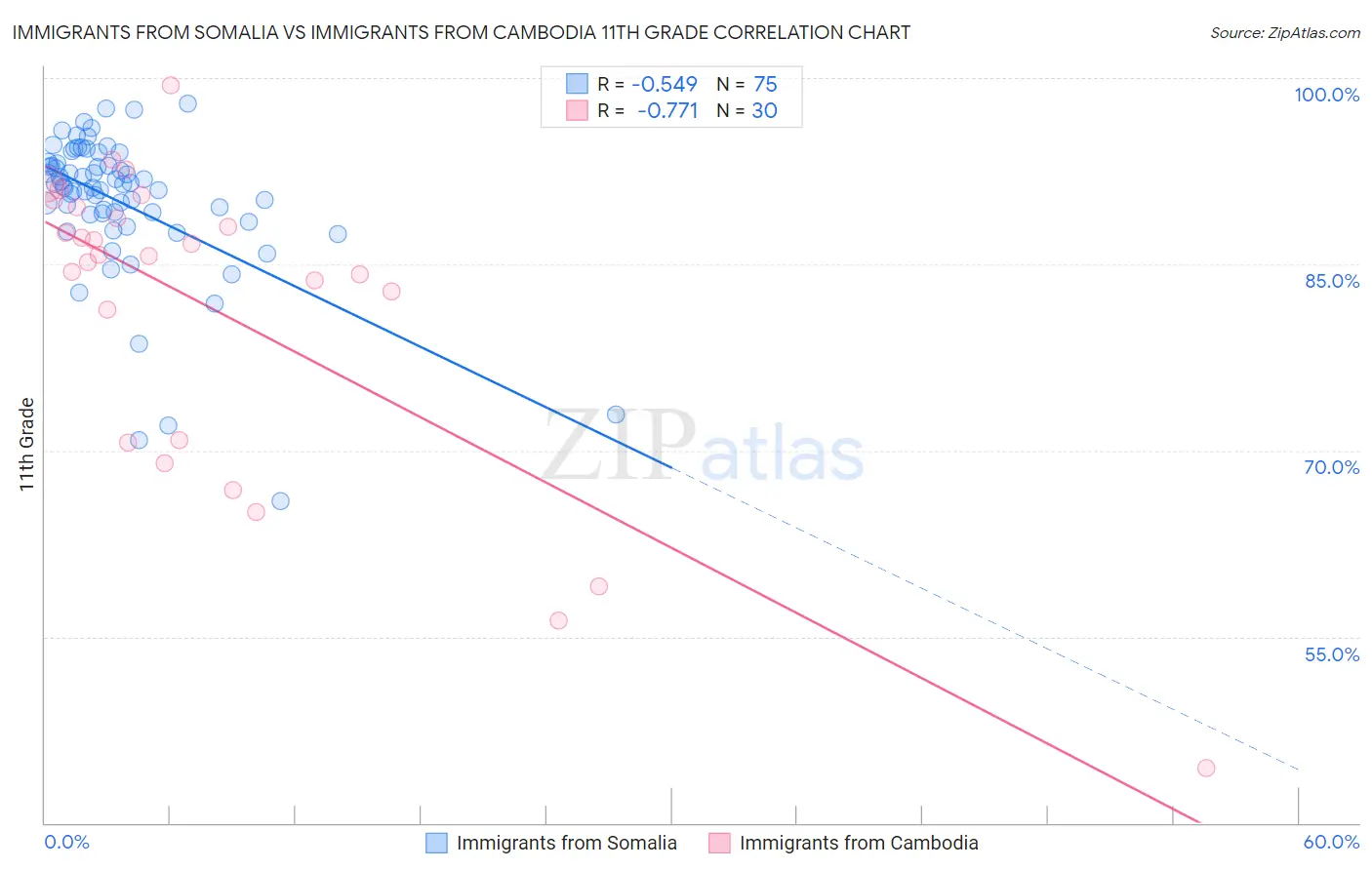Immigrants from Somalia vs Immigrants from Cambodia 11th Grade