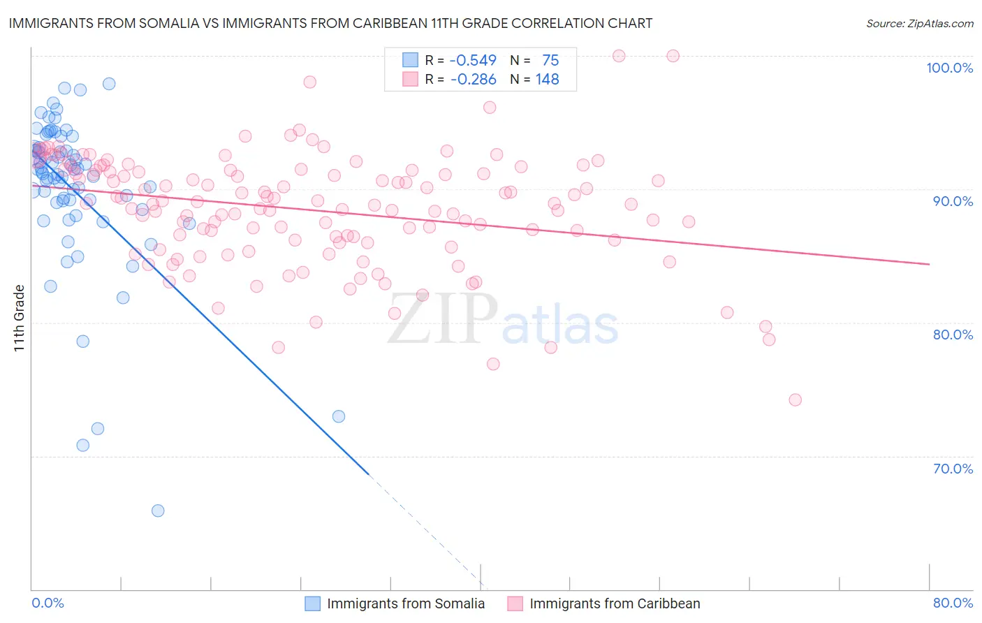 Immigrants from Somalia vs Immigrants from Caribbean 11th Grade