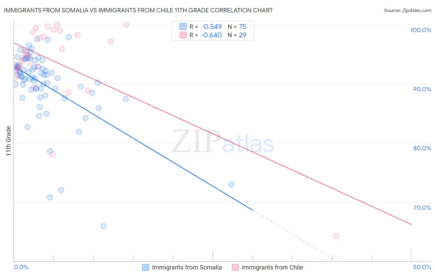 Immigrants from Somalia vs Immigrants from Chile 11th Grade