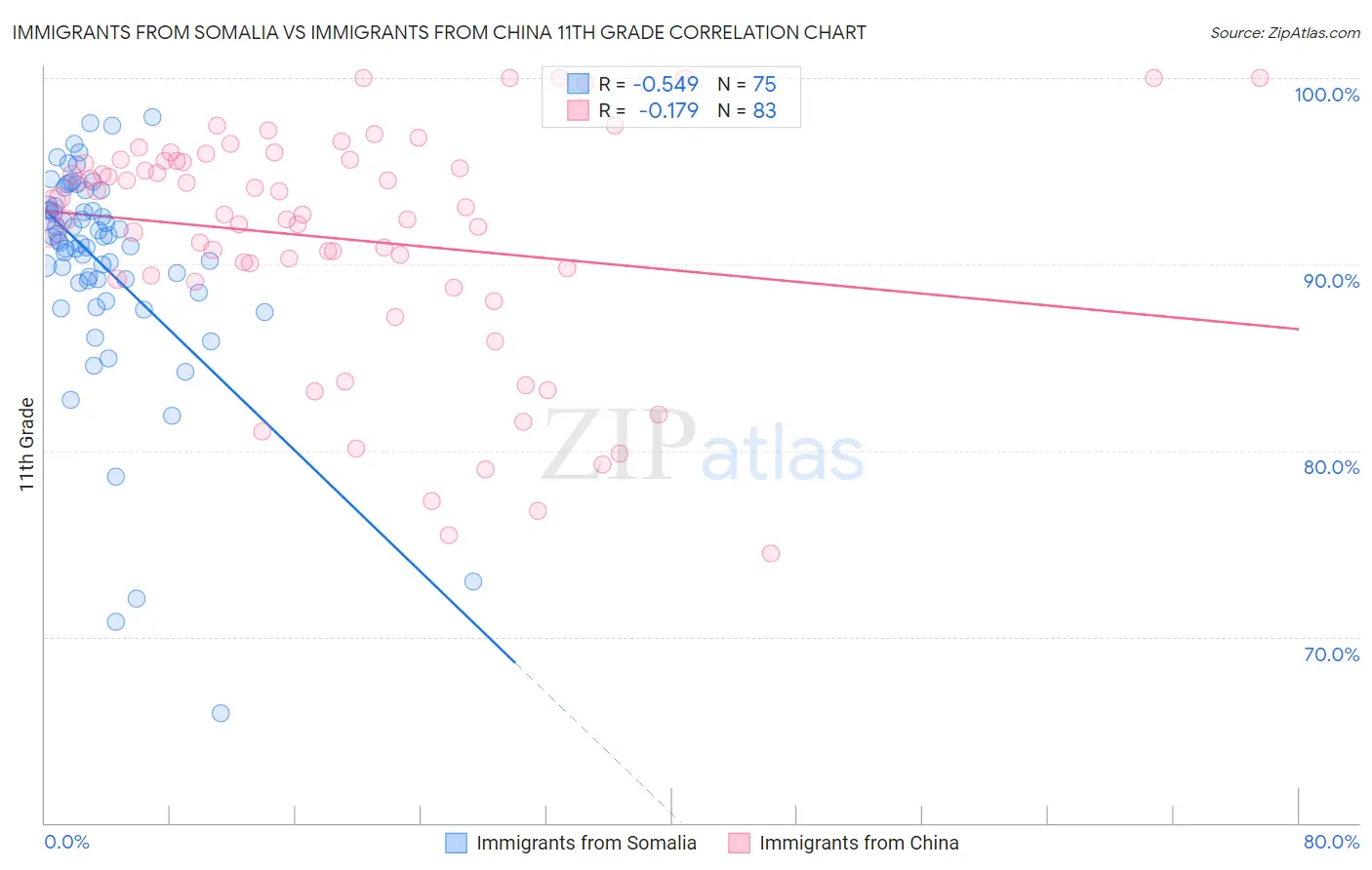 Immigrants from Somalia vs Immigrants from China 11th Grade