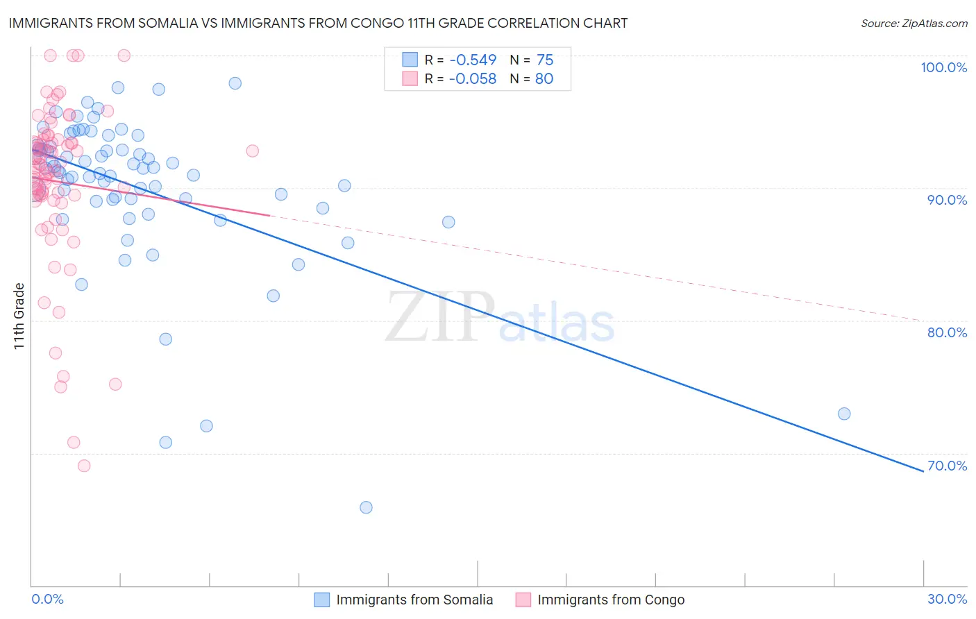 Immigrants from Somalia vs Immigrants from Congo 11th Grade