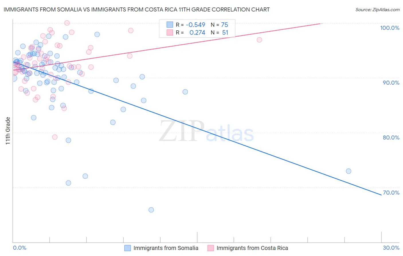 Immigrants from Somalia vs Immigrants from Costa Rica 11th Grade