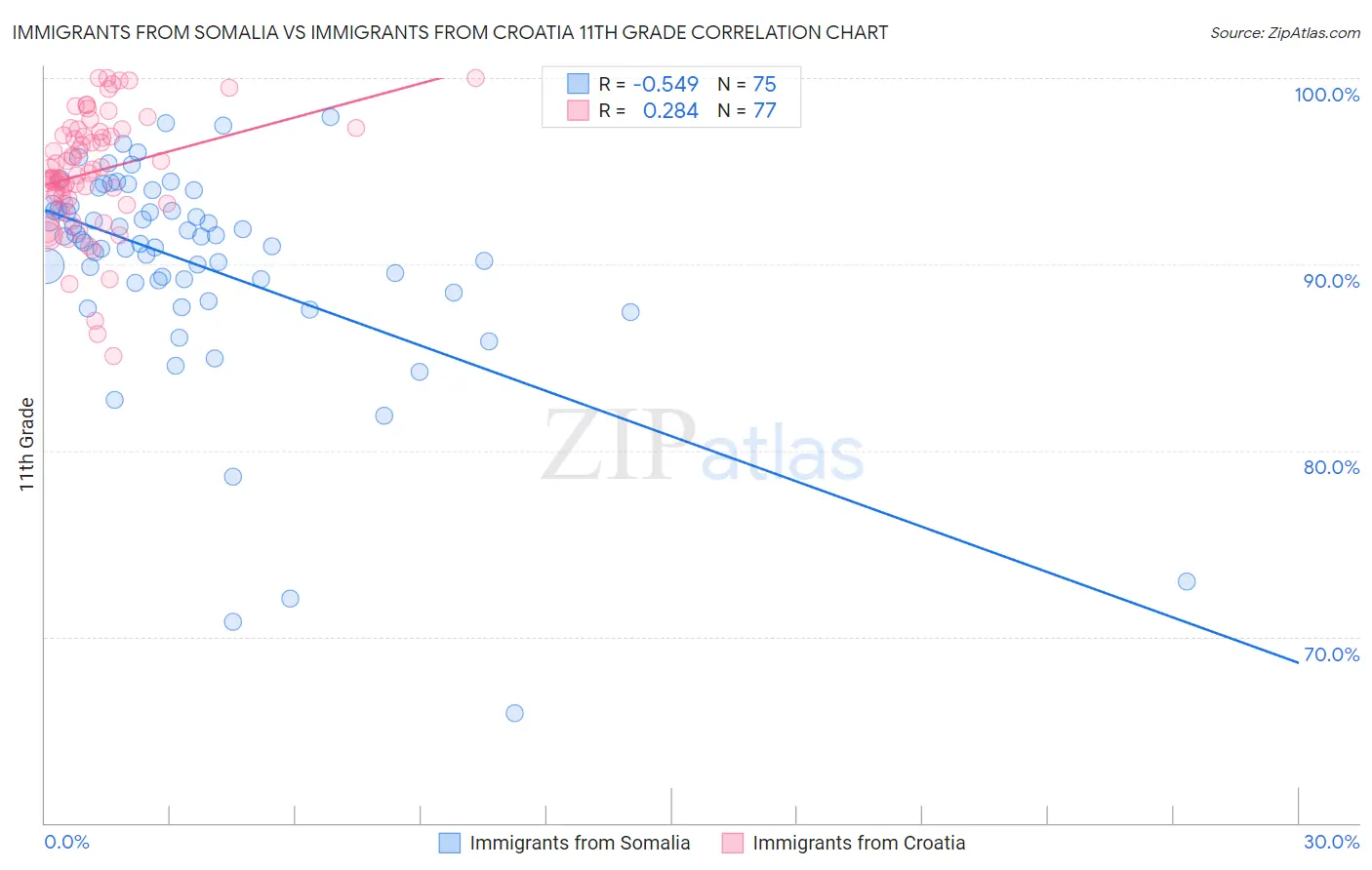 Immigrants from Somalia vs Immigrants from Croatia 11th Grade