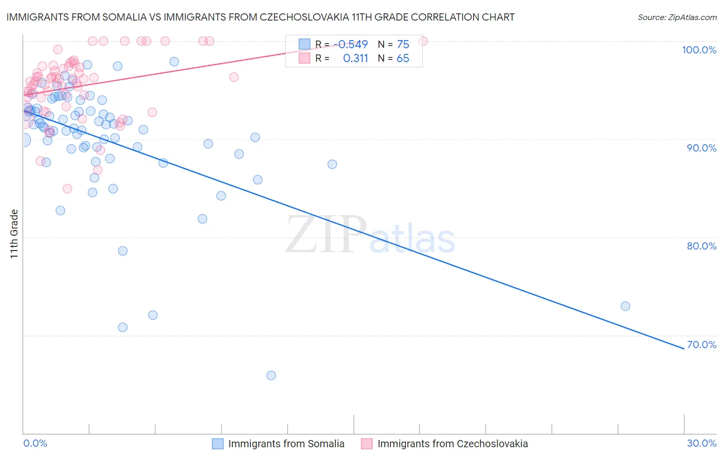 Immigrants from Somalia vs Immigrants from Czechoslovakia 11th Grade