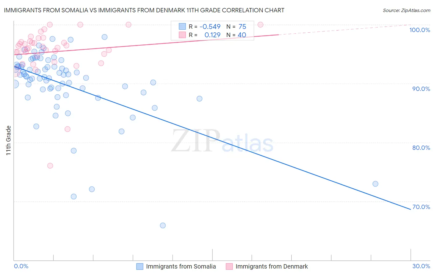 Immigrants from Somalia vs Immigrants from Denmark 11th Grade