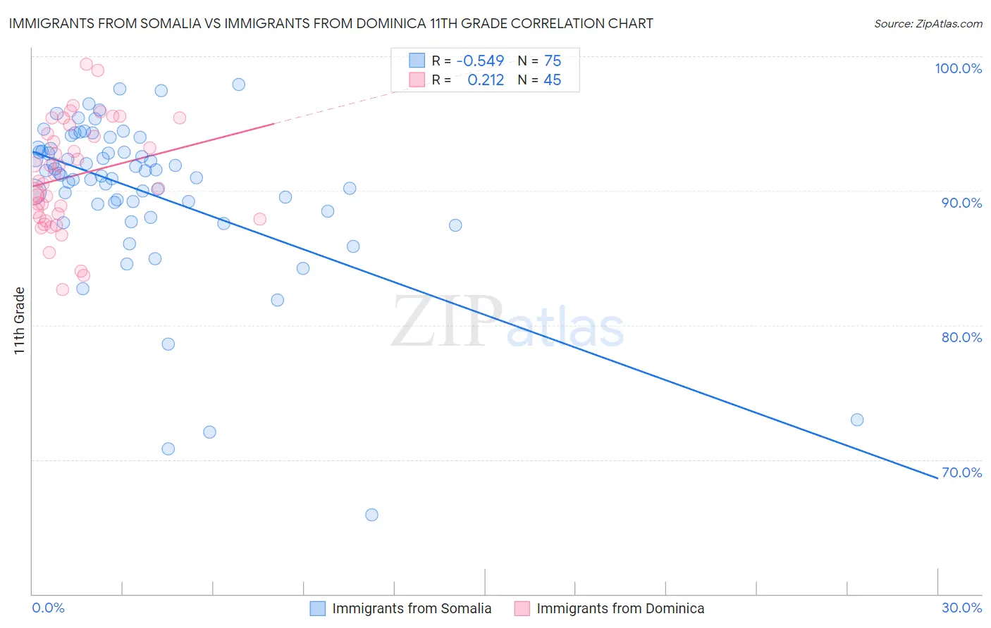Immigrants from Somalia vs Immigrants from Dominica 11th Grade