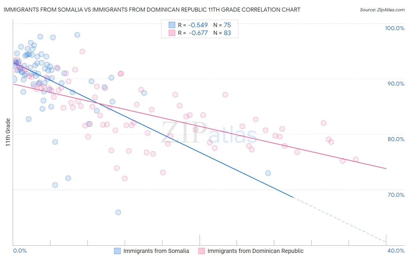 Immigrants from Somalia vs Immigrants from Dominican Republic 11th Grade