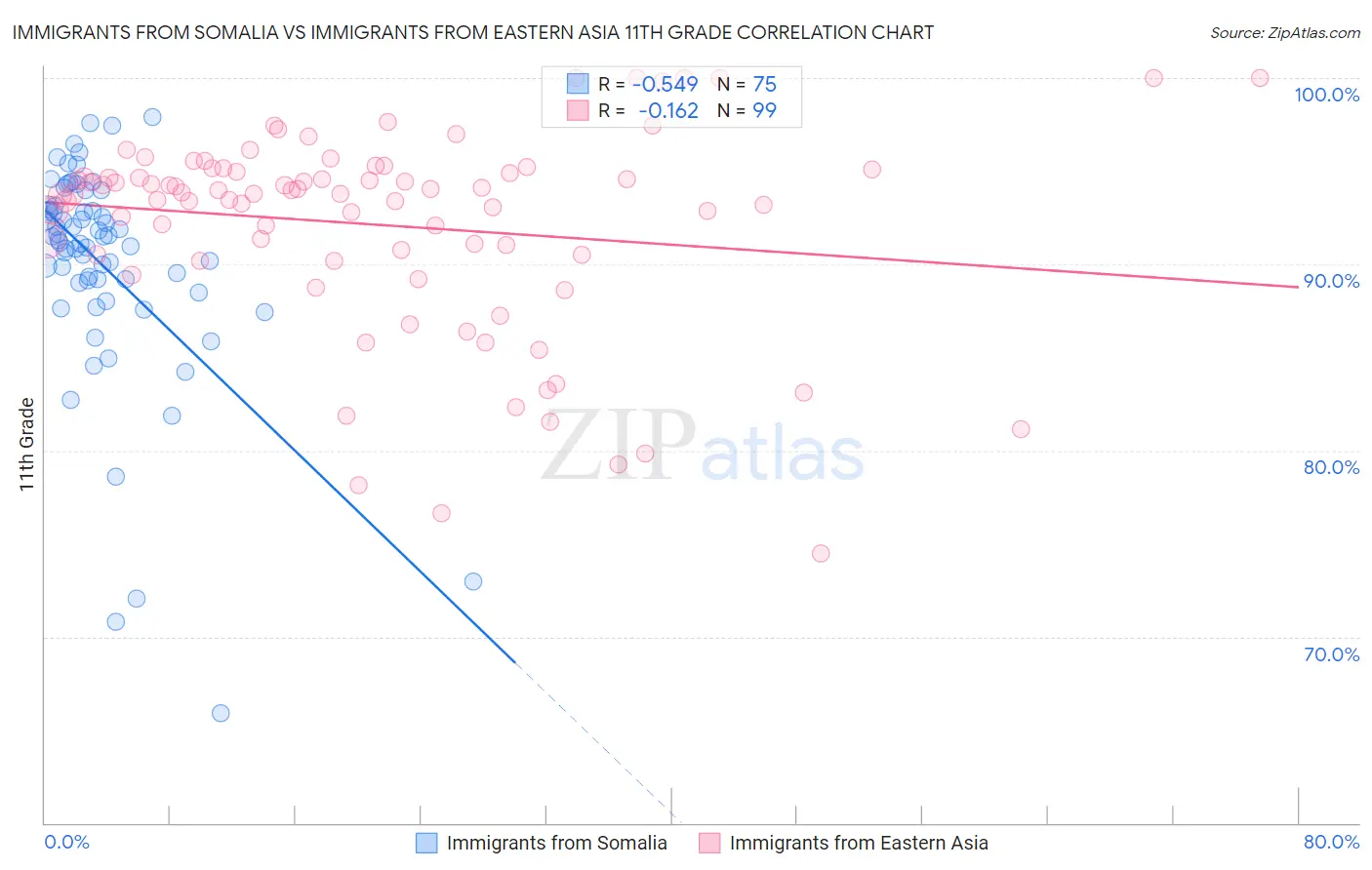 Immigrants from Somalia vs Immigrants from Eastern Asia 11th Grade