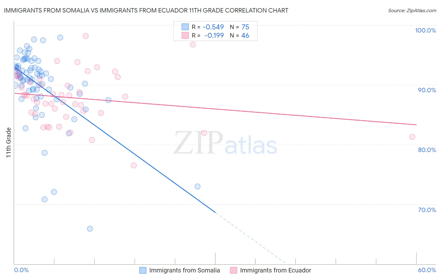 Immigrants from Somalia vs Immigrants from Ecuador 11th Grade