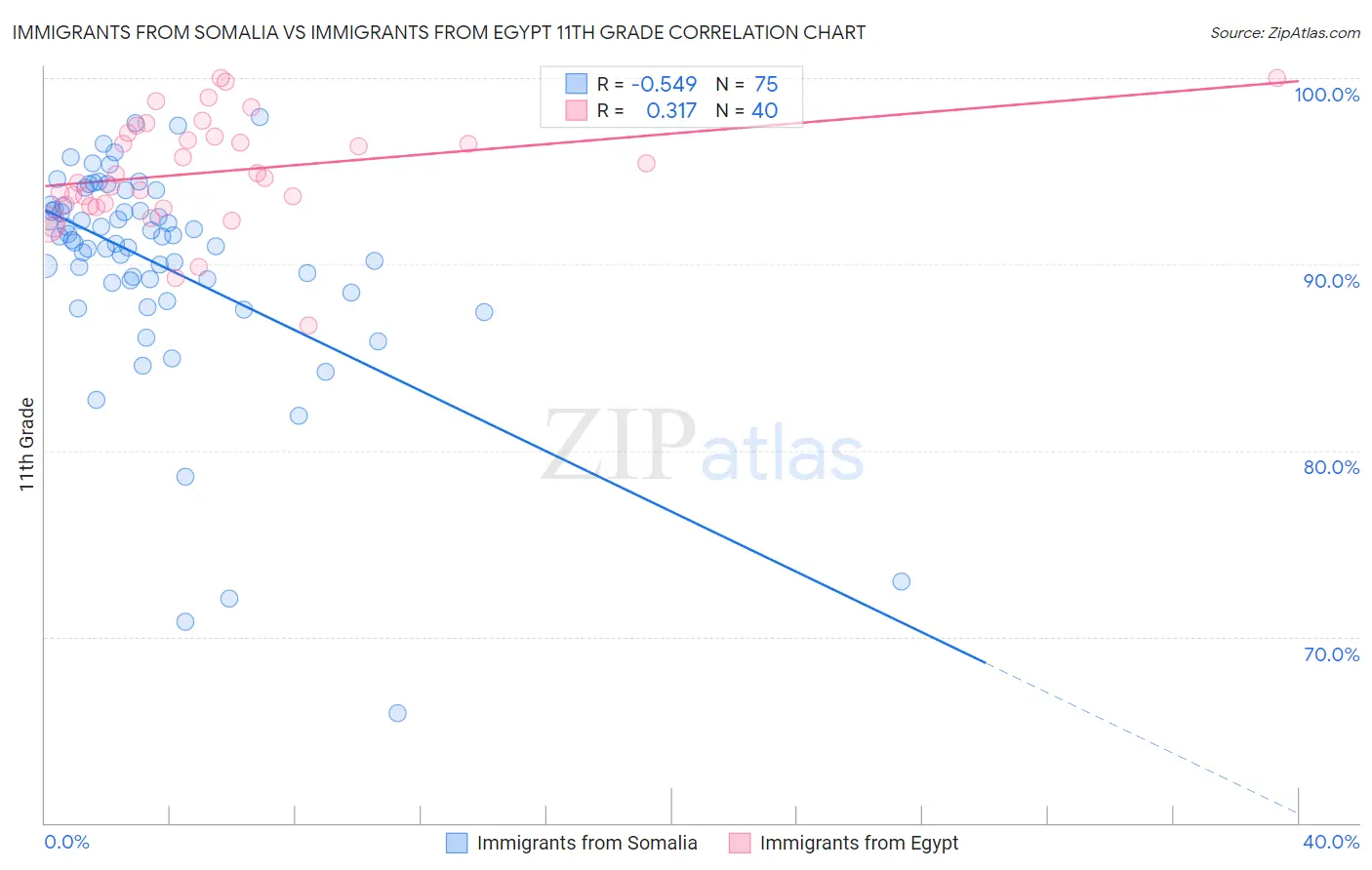 Immigrants from Somalia vs Immigrants from Egypt 11th Grade