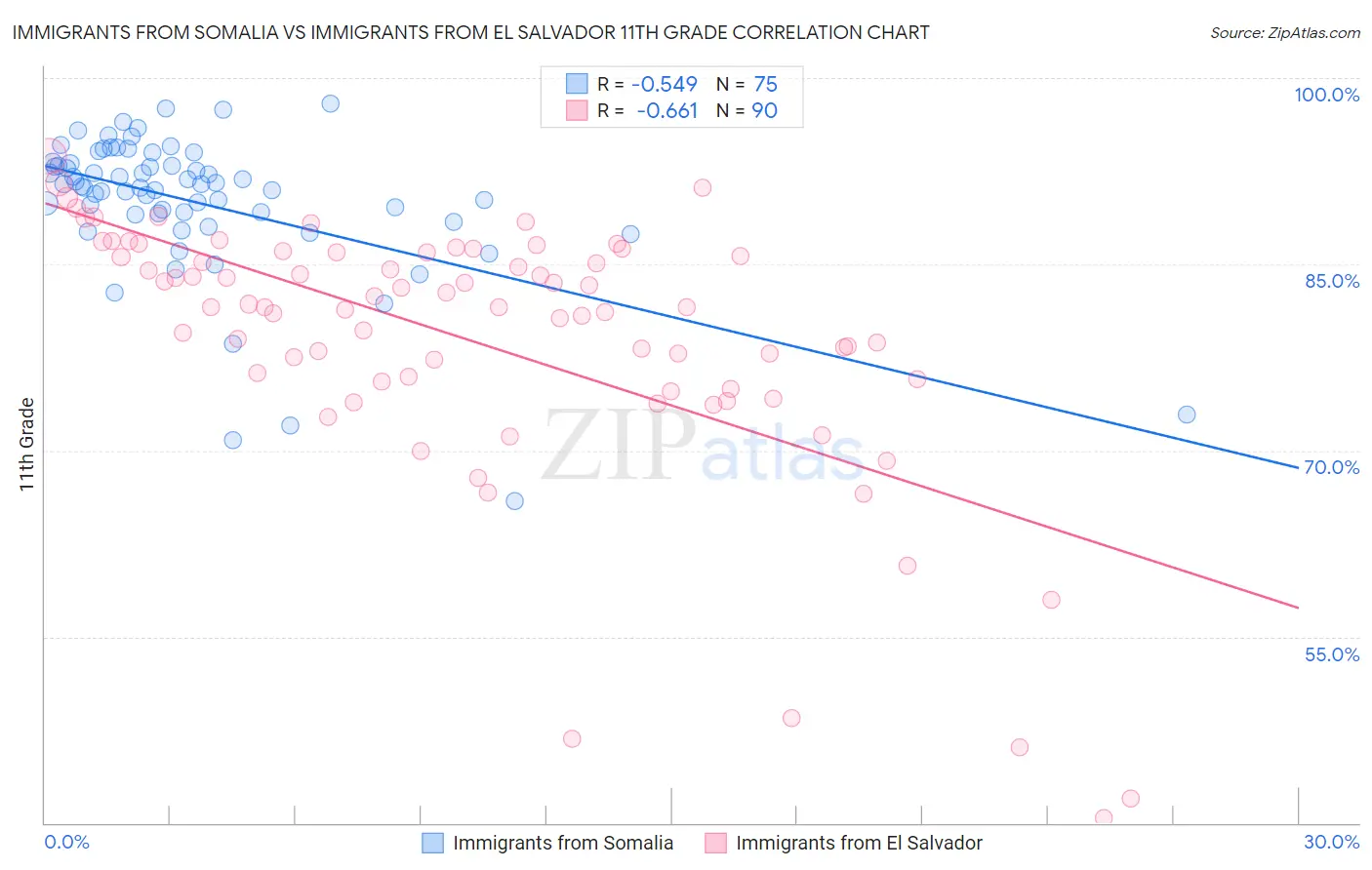 Immigrants from Somalia vs Immigrants from El Salvador 11th Grade