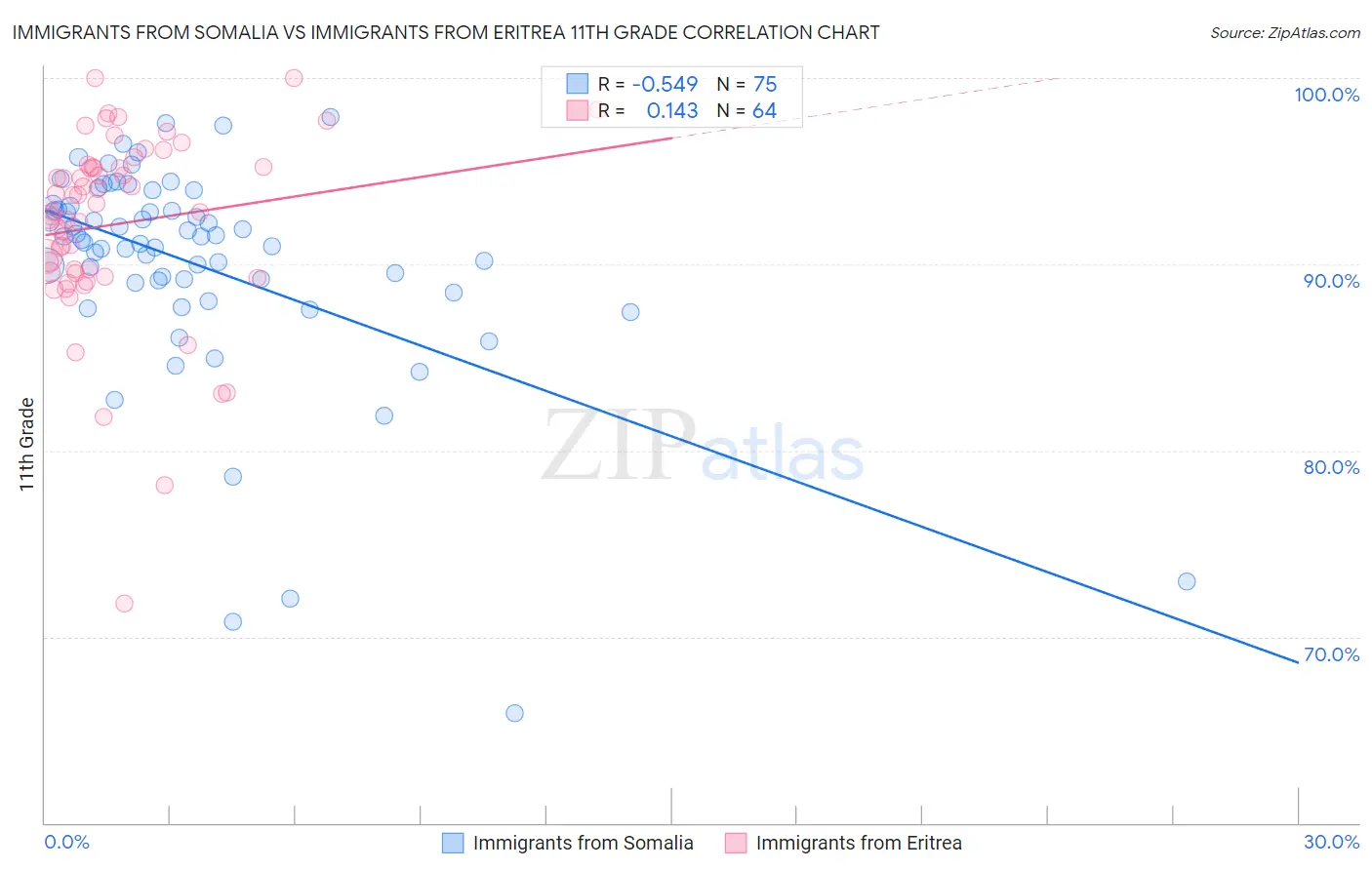 Immigrants from Somalia vs Immigrants from Eritrea 11th Grade