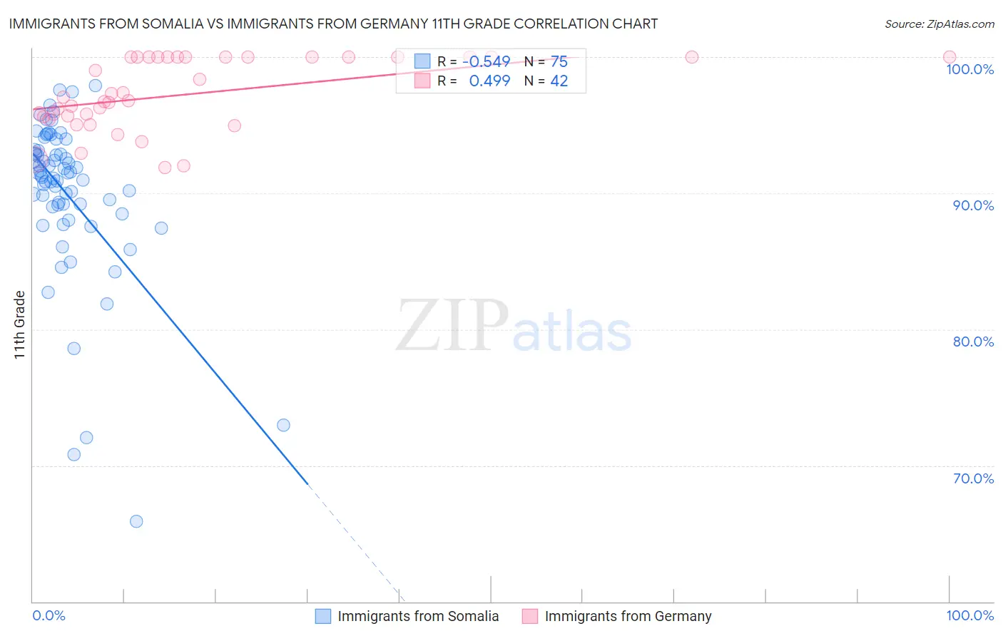 Immigrants from Somalia vs Immigrants from Germany 11th Grade