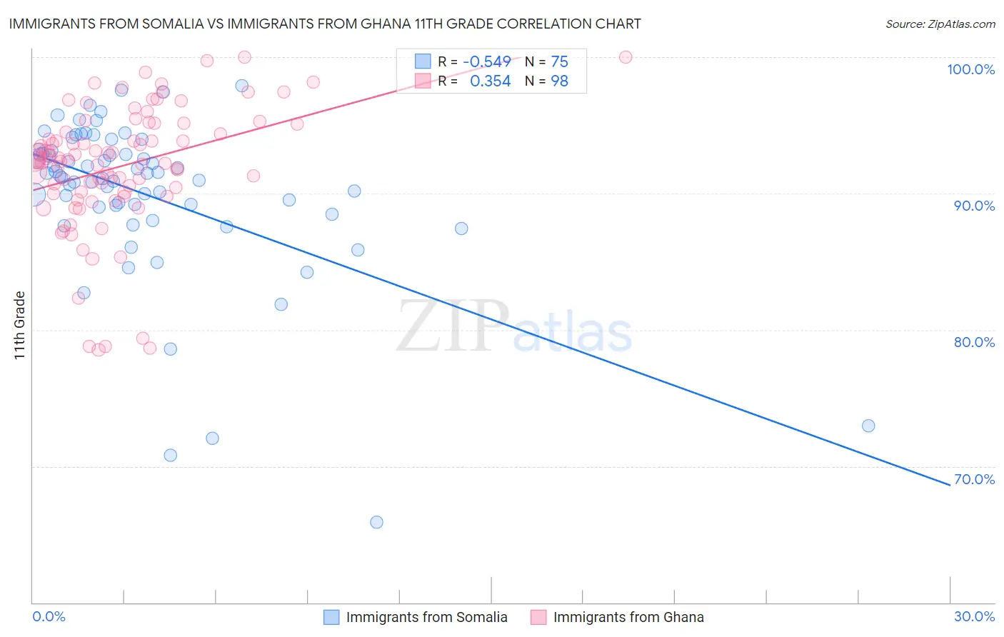 Immigrants from Somalia vs Immigrants from Ghana 11th Grade