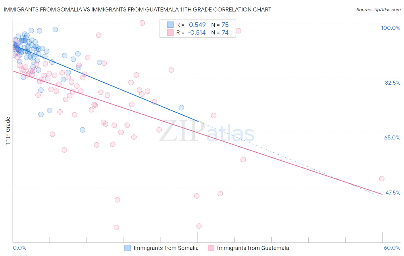 Immigrants from Somalia vs Immigrants from Guatemala 11th Grade