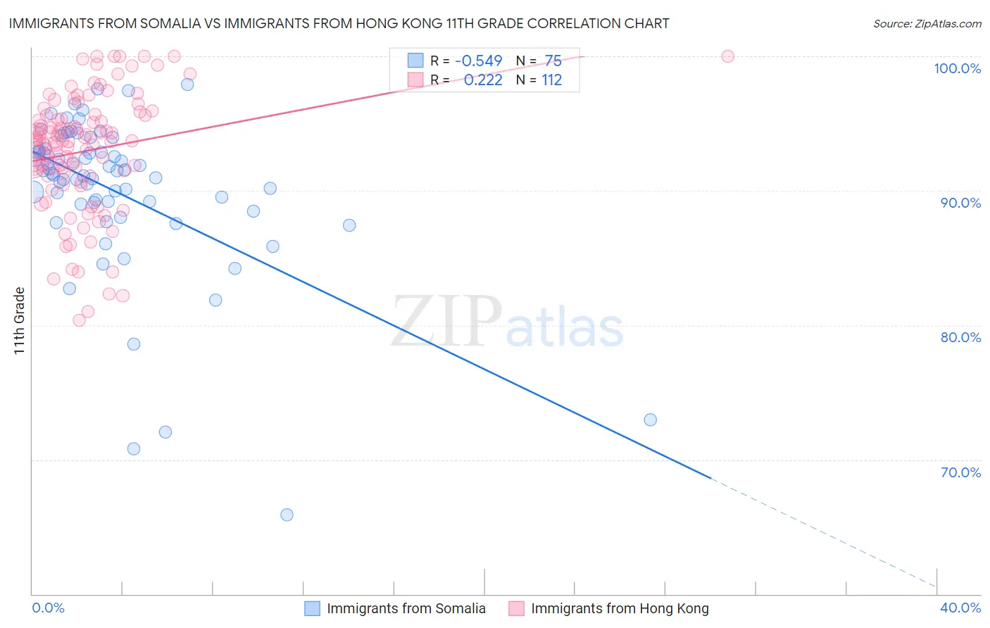 Immigrants from Somalia vs Immigrants from Hong Kong 11th Grade