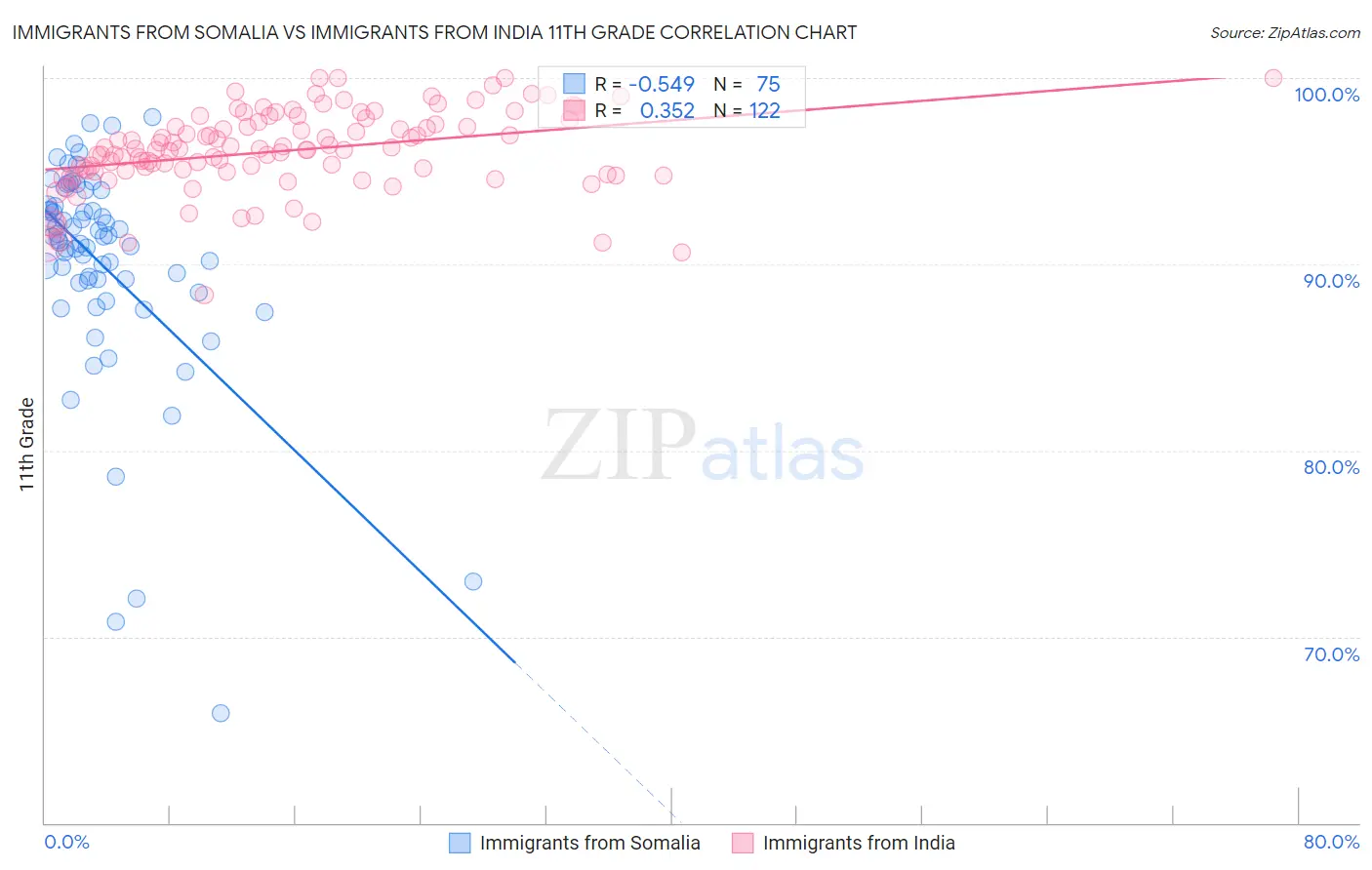 Immigrants from Somalia vs Immigrants from India 11th Grade