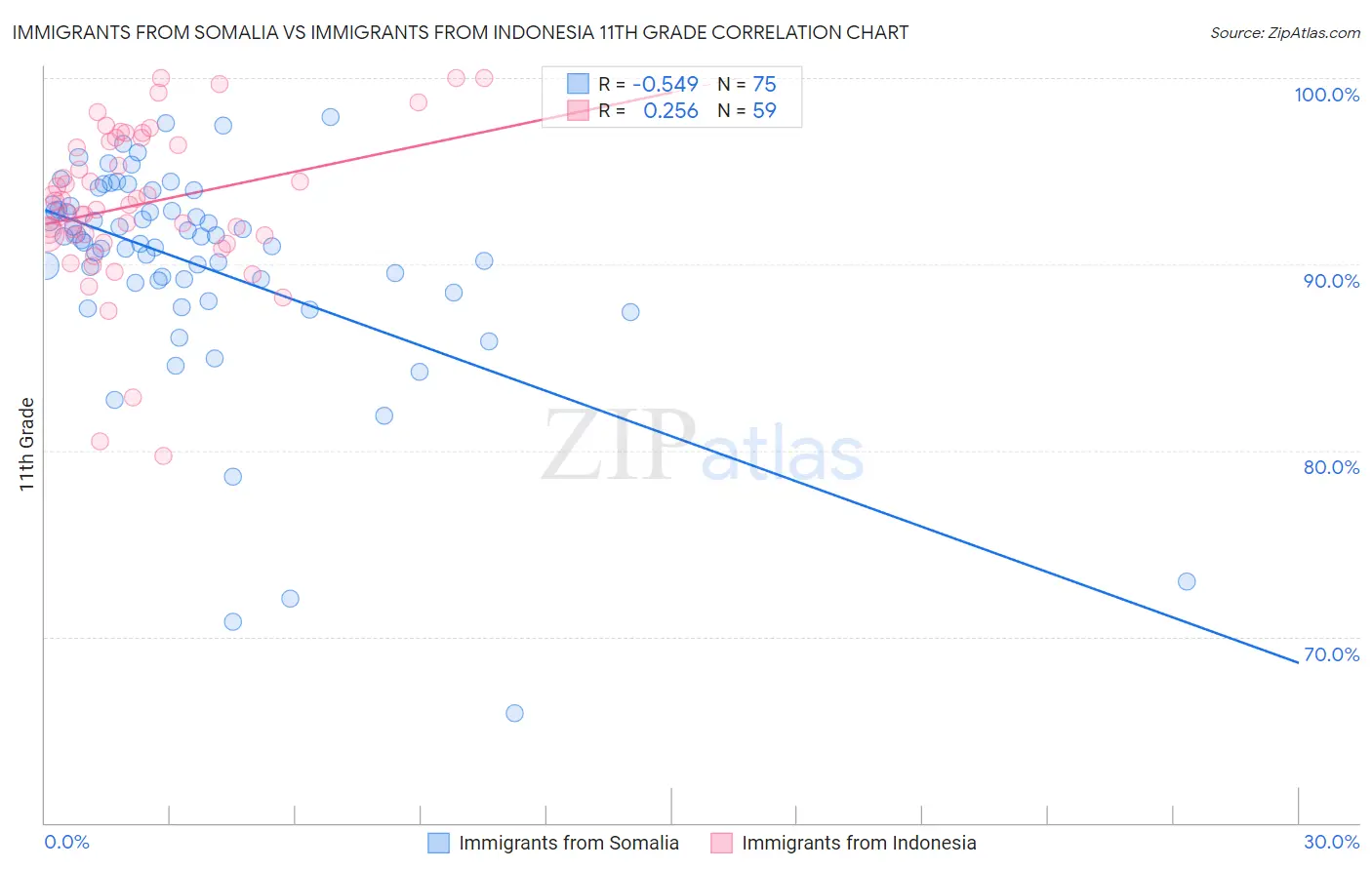Immigrants from Somalia vs Immigrants from Indonesia 11th Grade